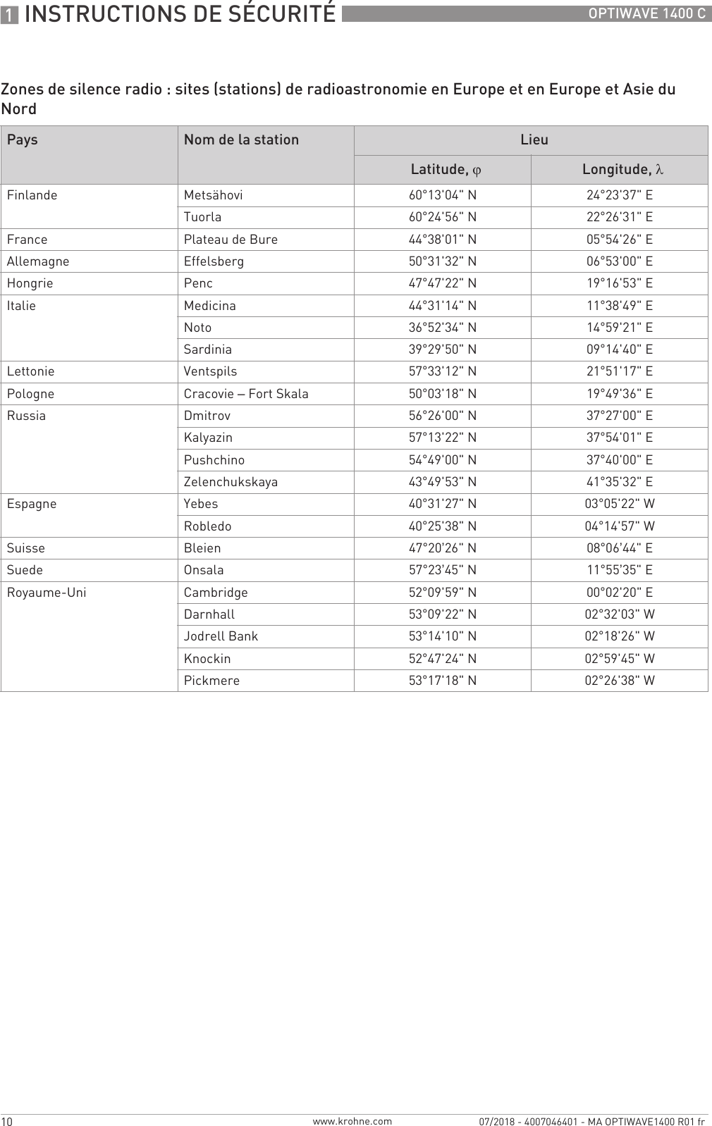1 INSTRUCTIONS DE SÉCURITÉ 10 OPTIWAVE 1400 Cwww.krohne.com07/2018 - 4007046401 - MA OPTIWAVE1400 R01 frZones de silence radio : sites (stations) de radioastronomie en Europe et en Europe et Asie du NordPays Nom de la station LieuLatitude, ϕLongitude, λFinlande Metsähovi 60°13&apos;04&quot; N 24°23&apos;37&quot; ETuorla 60°24&apos;56&quot; N 22°26&apos;31&quot; EFrance Plateau de Bure 44°38&apos;01&quot; N 05°54&apos;26&quot; EAllemagne Effelsberg 50°31&apos;32&quot; N 06°53&apos;00&quot; EHongrie Penc 47°47&apos;22&quot; N 19°16&apos;53&quot; EItalie Medicina 44°31&apos;14&quot; N 11°38&apos;49&quot; ENoto 36°52&apos;34&quot; N 14°59&apos;21&quot; ESardinia 39°29&apos;50&quot; N 09°14&apos;40&quot; ELettonie Ventspils 57°33&apos;12&quot; N 21°51&apos;17&quot; EPologne Cracovie – Fort Skala 50°03&apos;18&quot; N 19°49&apos;36&quot; ERussia Dmitrov 56°26&apos;00&quot; N 37°27&apos;00&quot; EKalyazin 57°13&apos;22&quot; N 37°54&apos;01&quot; EPushchino 54°49&apos;00&quot; N 37°40&apos;00&quot; EZelenchukskaya 43°49&apos;53&quot; N 41°35&apos;32&quot; EEspagne Yebes 40°31&apos;27&quot; N 03°05&apos;22&quot; WRobledo 40°25&apos;38&quot; N 04°14&apos;57&quot; WSuisse Bleien 47°20’26&quot; N 08°06’44&quot; ESuede Onsala 57°23’45&quot; N 11°55’35&quot; ERoyaume-Uni Cambridge 52°09&apos;59&quot; N 00°02&apos;20&quot; EDarnhall 53°09&apos;22&quot; N 02°32&apos;03&quot; WJodrell Bank 53°14&apos;10&quot; N 02°18&apos;26&quot; WKnockin 52°47&apos;24&quot; N 02°59&apos;45&quot; WPickmere 53°17&apos;18&quot; N 02°26&apos;38&quot; W