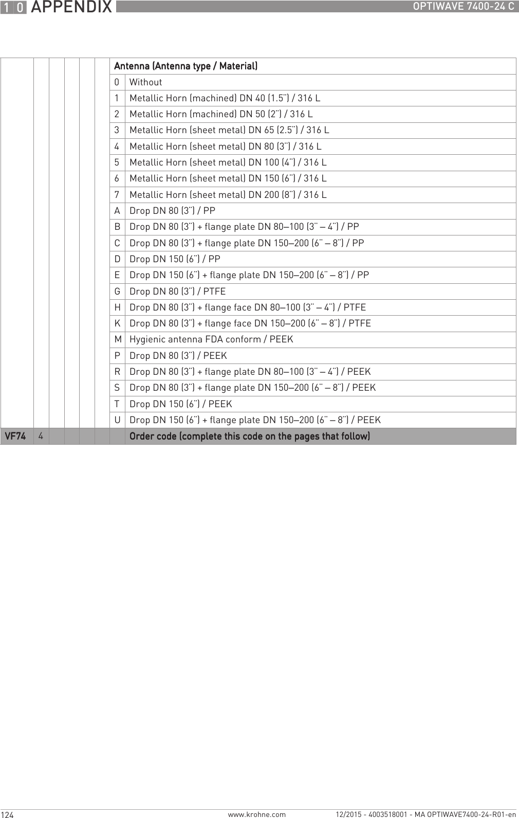 10 APPENDIX 124 OPTIWAVE 7400-24 Cwww.krohne.com 12/2015 - 4003518001 - MA OPTIWAVE7400-24-R01-enAntenna (Antenna type / Material)Antenna (Antenna type / Material)Antenna (Antenna type / Material)Antenna (Antenna type / Material)0Without1Metallic Horn (machined) DN 40 (1.5¨) / 316 L2Metallic Horn (machined) DN 50 (2¨) / 316 L3Metallic Horn (sheet metal) DN 65 (2.5¨) / 316 L4Metallic Horn (sheet metal) DN 80 (3¨) / 316 L5Metallic Horn (sheet metal) DN 100 (4¨)/ 316L6Metallic Horn (sheet metal) DN 150 (6¨)/ 316L7Metallic Horn (sheet metal) DN 200 (8¨)/ 316LADrop DN 80 (3¨)/ PPBDrop DN 80 (3¨) + flange plate DN 80–100 (3¨ – 4¨)/ PPCDrop DN 80 (3¨) + flange plate DN 150–200 (6¨ – 8¨)/ PPDDrop DN 150 (6¨)/ PPEDrop DN 150 (6¨) + flange plate DN 150–200 (6¨ – 8¨)/ PPGDrop DN 80 (3¨)/ PTFEHDrop DN 80 (3¨) + flange face DN 80–100 (3¨ – 4¨)/ PTFEKDrop DN 80 (3¨) + flange face DN 150–200 (6¨ – 8¨)/ PTFEMHygienic antenna FDA conform / PEEKPDrop DN 80 (3¨) / PEEKRDrop DN 80 (3¨) + flange plate DN 80–100 (3¨ – 4¨) / PEEKSDrop DN 80 (3¨) + flange plate DN 150–200 (6¨ – 8¨)/ PEEKTDrop DN 150 (6¨) / PEEKUDrop DN 150 (6¨) + flange plate DN 150–200 (6¨ – 8¨)/ PEEKVF74VF74VF74VF74 4Order code (complete this code on the pages that follow)Order code (complete this code on the pages that follow)Order code (complete this code on the pages that follow)Order code (complete this code on the pages that follow)