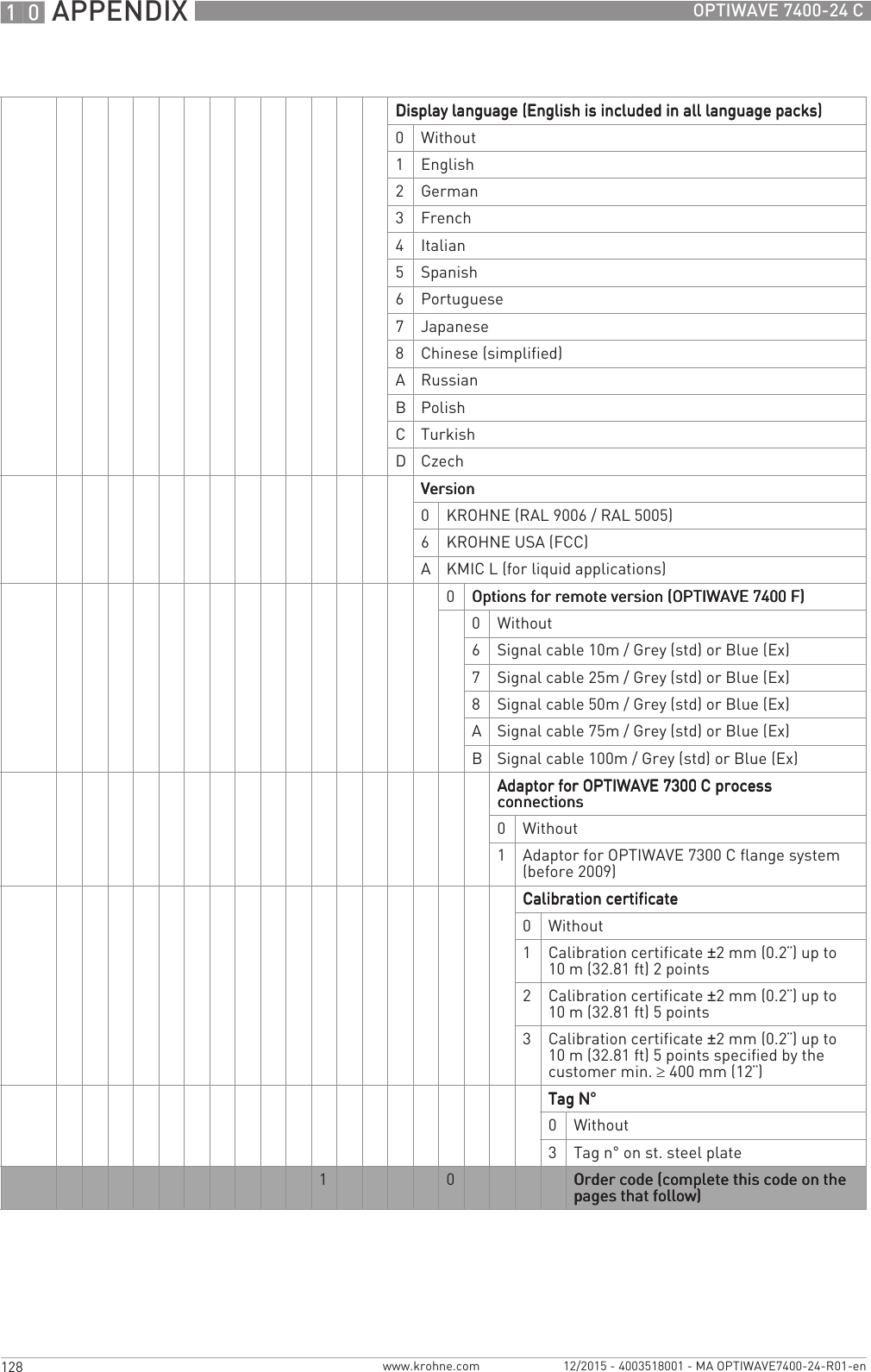 10 APPENDIX 128 OPTIWAVE 7400-24 Cwww.krohne.com 12/2015 - 4003518001 - MA OPTIWAVE7400-24-R01-enDisplay language (English is included in all language packs)Display language (English is included in all language packs)Display language (English is included in all language packs)Display language (English is included in all language packs)0Without1English2German3French4Italian5Spanish6Portuguese7Japanese8Chinese (simplified)ARussianBPolishCTurkishDCzechVersionVersionVersionVersion0KROHNE (RAL 9006 / RAL 5005)6KROHNE USA (FCC)AKMIC L (for liquid applications)0Options for remote version (OPTIWAVE 7400 F)Options for remote version (OPTIWAVE 7400 F)Options for remote version (OPTIWAVE 7400 F)Options for remote version (OPTIWAVE 7400 F)0Without6Signal cable 10m / Grey (std) or Blue (Ex)7Signal cable 25m / Grey (std) or Blue (Ex)8Signal cable 50m / Grey (std) or Blue (Ex)ASignal cable 75m / Grey (std) or Blue (Ex)BSignal cable 100m / Grey (std) or Blue (Ex)Adaptor for OPTIWAVE 7300 C process Adaptor for OPTIWAVE 7300 C process Adaptor for OPTIWAVE 7300 C process Adaptor for OPTIWAVE 7300 C process connectionsconnectionsconnectionsconnections0Without1Adaptor for OPTIWAVE 7300 C flange system (before 2009)Calibration certificateCalibration certificateCalibration certificateCalibration certificate0Without1Calibration certificate ±2mm (0.2¨) up to 10 m (32.81 ft) 2 points2Calibration certificate ±2mm (0.2¨) up to 10 m (32.81 ft) 5 points3Calibration certificate ±2mm (0.2¨) up to 10 m (32.81 ft) 5 points specified by the customer min. ≥400 mm (12¨)Tag NTag NTag NTag N°0Without3Tag n° on st. steel plate1 0 Order code (complete this code on the Order code (complete this code on the Order code (complete this code on the Order code (complete this code on the pages that follow)pages that follow)pages that follow)pages that follow)