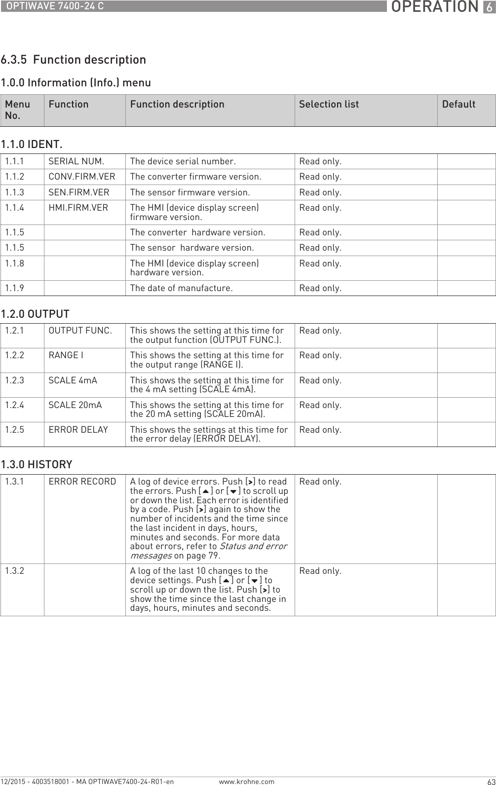  OPERATION 663OPTIWAVE 7400-24 Cwww.krohne.com12/2015 - 4003518001 - MA OPTIWAVE7400-24-R01-en6.3.5  Function description1.0.0 Information (Info.) menuMenu No.Function Function description Selection list Default1.1.0 IDENT.1.1.1 SERIAL NUM. The device serial number. Read only.1.1.2 CONV.FIRM.VER The converter firmware version. Read only.1.1.3 SEN.FIRM.VER The sensor firmware version. Read only.1.1.4 HMI.FIRM.VER The HMI (device display screen) firmware version. Read only.1.1.5 The converter  hardware version. Read only.1.1.5 The sensor  hardware version. Read only.1.1.8 The HMI (device display screen) hardware version. Read only.1.1.9 The date of manufacture. Read only.1.2.0 OUTPUT1.2.1 OUTPUT FUNC. This shows the setting at this time for the output function (OUTPUT FUNC.). Read only.1.2.2 RANGE I This shows the setting at this time for the output range (RANGE I). Read only.1.2.3 SCALE 4mA This shows the setting at this time for the 4 mA setting (SCALE 4mA). Read only.1.2.4 SCALE 20mA This shows the setting at this time for the 20 mA setting (SCALE 20mA). Read only.1.2.5 ERROR DELAY This shows the settings at this time for the error delay (ERROR DELAY). Read only.1.3.0 HISTORY1.3.1 ERROR RECORD A log of device errors. Push [&gt;&gt;&gt;&gt;] to read the errors. Push [] or [] to scroll up or down the list. Each error is identified by a code. Push [&gt;&gt;&gt;&gt;] again to show the number of incidents and the time since the last incident in days, hours, minutes and seconds. For more data about errors, refer to Status and error messages on page 79.Read only.1.3.2 A log of the last 10 changes to the device settings. Push [] or [] to scroll up or down the list. Push [&gt;&gt;&gt;&gt;] to show the time since the last change in days, hours, minutes and seconds.Read only.