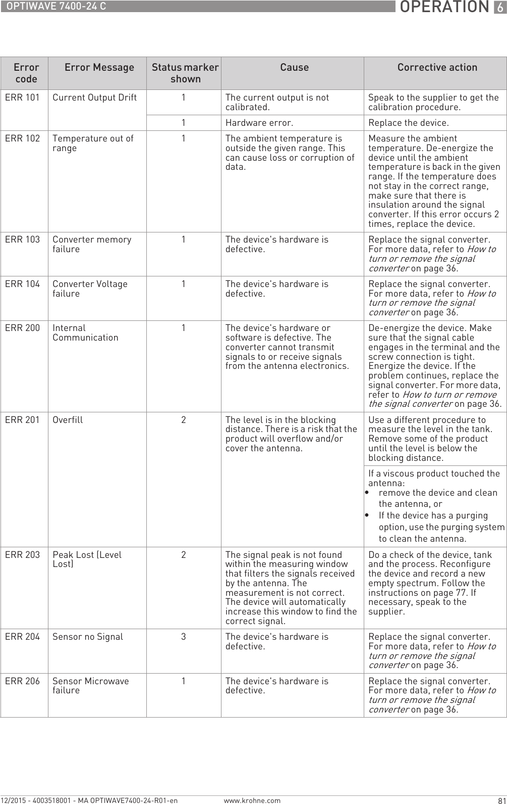  OPERATION 681OPTIWAVE 7400-24 Cwww.krohne.com12/2015 - 4003518001 - MA OPTIWAVE7400-24-R01-enERR 101 Current Output Drift 1The current output is not calibrated. Speak to the supplier to get the calibration procedure.1Hardware error. Replace the device.ERR 102 Temperature out of range 1The ambient temperature is outside the given range. This can cause loss or corruption of data.Measure the ambient temperature. De-energize the device until the ambient temperature is back in the given range. If the temperature does not stay in the correct range, make sure that there is insulation around the signal converter. If this error occurs 2 times, replace the device.ERR 103 Converter memory failure 1The device&apos;s hardware is defective. Replace the signal converter. For more data, refer to How to turn or remove the signal converter on page 36.ERR 104 Converter Voltage failure 1The device&apos;s hardware is defective. Replace the signal converter. For more data, refer to How to turn or remove the signal converter on page 36.ERR 200 Internal Communication 1The device&apos;s hardware or software is defective. The converter cannot transmit signals to or receive signals from the antenna electronics.De-energize the device. Make sure that the signal cable engages in the terminal and the screw connection is tight. Energize the device. If the problem continues, replace the signal converter. For more data, refer to How to turn or remove the signal converter on page 36.ERR 201 Overfill 2The level is in the blocking distance. There is a risk that the product will overflow and/or cover the antenna.Use a different procedure to measure the level in the tank. Remove some of the product until the level is below the blocking distance.If a viscous product touched the antenna:•remove the device and clean the antenna, or•If the device has a purging option, use the purging system to clean the antenna.ERR 203 Peak Lost (Level Lost) 2The signal peak is not found within the measuring window that filters the signals received by the antenna. The measurement is not correct. The device will automatically increase this window to find the correct signal.Do a check of the device, tank and the process. Reconfigure the device and record a new empty spectrum. Follow the instructions on page 77. If necessary, speak to the supplier.ERR 204 Sensor no Signal 3The device&apos;s hardware is defective. Replace the signal converter. For more data, refer to How to turn or remove the signal converter on page 36.ERR 206 Sensor Microwave failure 1The device&apos;s hardware is defective. Replace the signal converter. For more data, refer to How to turn or remove the signal converter on page 36.Error codeError Message Status marker shownCause Corrective action