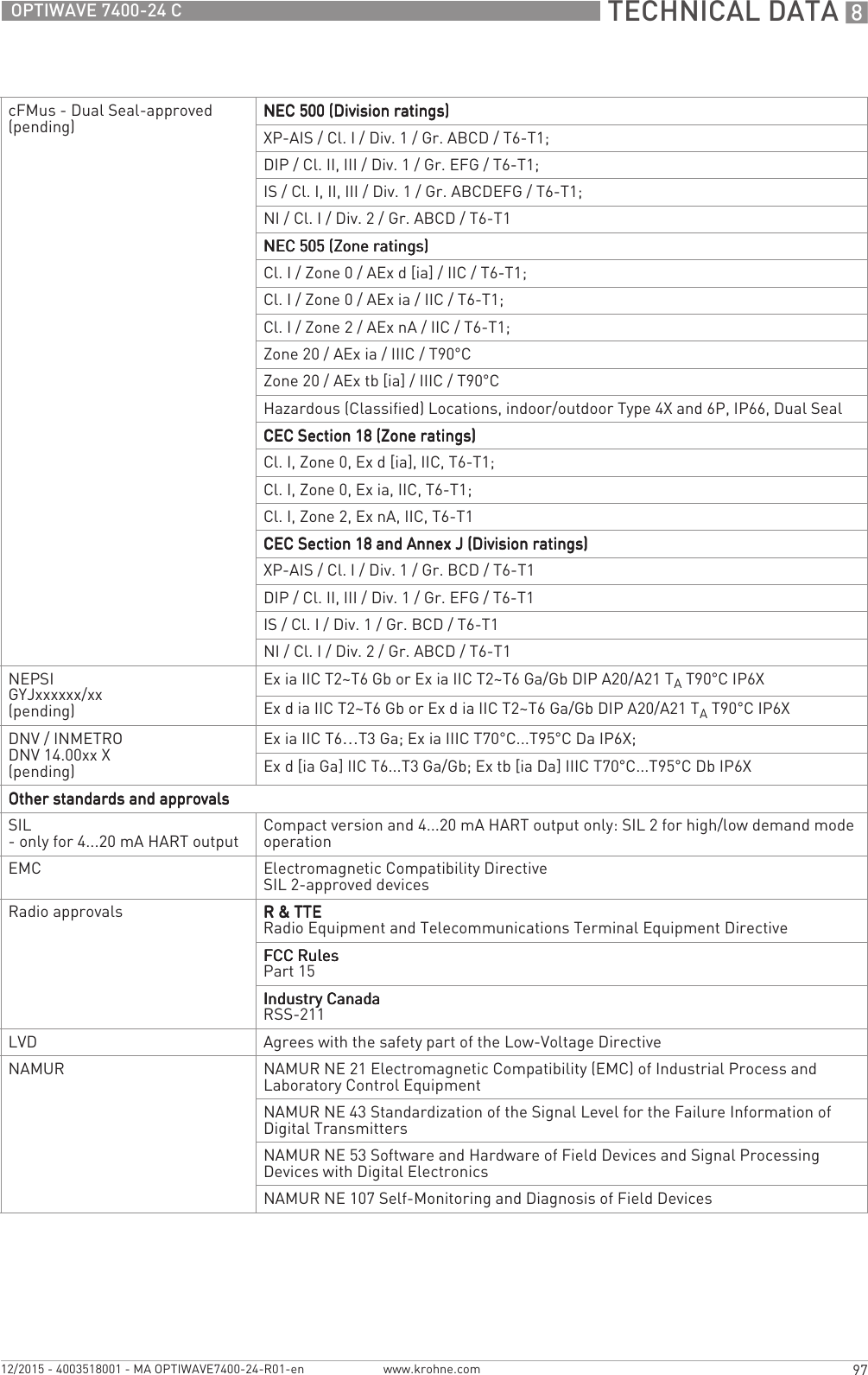  TECHNICAL DATA 897OPTIWAVE 7400-24 Cwww.krohne.com12/2015 - 4003518001 - MA OPTIWAVE7400-24-R01-encFMus - Dual Seal-approved(pending) NEC 500 (Division ratings)NEC 500 (Division ratings)NEC 500 (Division ratings)NEC 500 (Division ratings)XP-AIS / Cl. I / Div. 1 / Gr. ABCD / T6-T1;DIP / Cl. II, III / Div. 1 / Gr. EFG / T6-T1;IS / Cl. I, II, III / Div. 1 / Gr. ABCDEFG / T6-T1;NI / Cl. I / Div. 2 / Gr. ABCD / T6-T1NEC 505 (Zone ratings)NEC 505 (Zone ratings)NEC 505 (Zone ratings)NEC 505 (Zone ratings)Cl. I / Zone 0 / AEx d [ia] / IIC / T6-T1;Cl. I / Zone 0 / AEx ia / IIC / T6-T1;Cl. I / Zone 2 / AEx nA / IIC / T6-T1;Zone 20 / AEx ia / IIIC / T90°CZone 20 / AEx tb [ia] / IIIC / T90°CHazardous (Classified) Locations, indoor/outdoor Type 4X and 6P, IP66, Dual SealCEC Section 18 (Zone ratings)CEC Section 18 (Zone ratings)CEC Section 18 (Zone ratings)CEC Section 18 (Zone ratings)Cl. I, Zone 0, Ex d [ia], IIC, T6-T1;Cl. I, Zone 0, Ex ia, IIC, T6-T1;Cl. I, Zone 2, Ex nA, IIC, T6-T1CEC Section 18 and Annex J (Division ratings)CEC Section 18 and Annex J (Division ratings)CEC Section 18 and Annex J (Division ratings)CEC Section 18 and Annex J (Division ratings)XP-AIS / Cl. I / Div. 1 / Gr. BCD / T6-T1DIP / Cl. II, III / Div. 1 / Gr. EFG / T6-T1IS/ Cl.I/ Div.1/ Gr.BCD/ T6-T1NI / Cl. I / Div. 2 / Gr. ABCD / T6-T1NEPSIGYJxxxxxx/xx(pending)Ex ia IIC T2~T6 Gb or Ex ia IIC T2~T6 Ga/Gb DIP A20/A21 TA T90°C IP6XEx d ia IIC T2~T6 Gb or Ex d ia IIC T2~T6 Ga/Gb DIP A20/A21 TA T90°C IP6XDNV / INMETRODNV 14.00xx X(pending)Ex ia IIC T6…T3 Ga; Ex ia IIIC T70°C...T95°C Da IP6X;Ex d [ia Ga] IIC T6...T3 Ga/Gb; Ex tb [ia Da] IIIC T70°C...T95°C Db IP6XOther standards and approvalsOther standards and approvalsOther standards and approvalsOther standards and approvalsSIL- only for 4...20 mA HART output  Compact version and 4...20 mA HART output only: SIL 2 for high/low demand mode operationEMC Electromagnetic Compatibility DirectiveSIL 2-approved devicesRadio approvals R &amp; TTER &amp; TTER &amp; TTER &amp; TTERadio Equipment and Telecommunications Terminal Equipment DirectiveFCC RulesFCC RulesFCC RulesFCC RulesPart 15Industry CanadaIndustry CanadaIndustry CanadaIndustry CanadaRSS-211LVD Agrees with the safety part of the Low-Voltage DirectiveNAMUR NAMUR NE 21 Electromagnetic Compatibility (EMC) of Industrial Process and Laboratory Control EquipmentNAMUR NE 43 Standardization of the Signal Level for the Failure Information of Digital TransmittersNAMUR NE 53 Software and Hardware of Field Devices and Signal Processing Devices with Digital ElectronicsNAMUR NE 107 Self-Monitoring and Diagnosis of Field Devices
