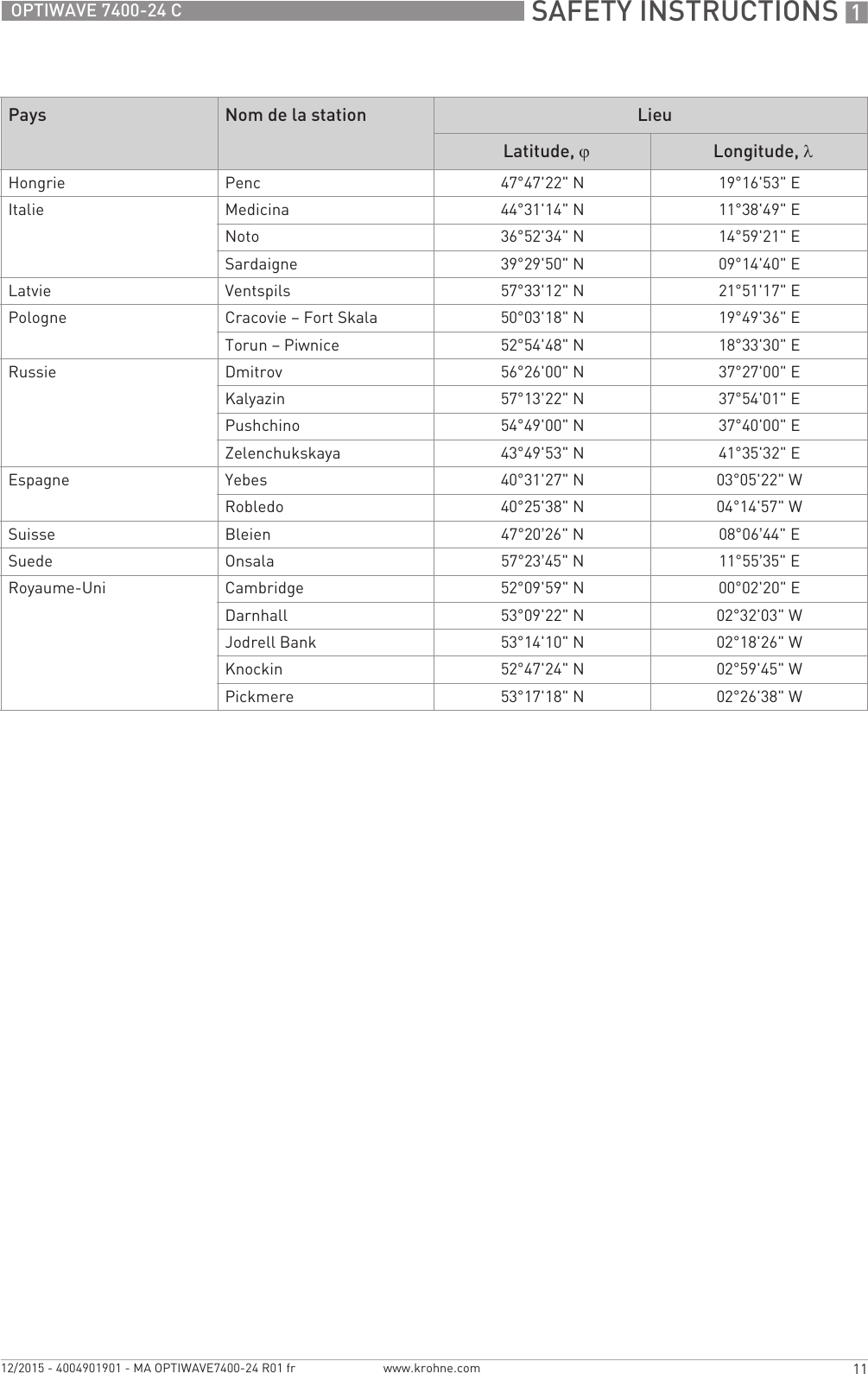 SAFETY INSTRUCTIONS 111OPTIWAVE 7400-24 Cwww.krohne.com12/2015 - 4004901901 - MA OPTIWAVE7400-24 R01 frHongrie Penc 47°47&apos;22&quot; N 19°16&apos;53&quot; EItalie Medicina 44°31&apos;14&quot; N 11°38&apos;49&quot; ENoto 36°52&apos;34&quot; N 14°59&apos;21&quot; ESardaigne 39°29&apos;50&quot; N 09°14&apos;40&quot; ELatvie Ventspils 57°33&apos;12&quot; N 21°51&apos;17&quot; EPologne Cracovie – Fort Skala 50°03&apos;18&quot; N 19°49&apos;36&quot; ETorun – Piwnice 52°54&apos;48&quot; N 18°33&apos;30&quot; ERussie Dmitrov 56°26&apos;00&quot; N 37°27&apos;00&quot; EKalyazin 57°13&apos;22&quot; N 37°54&apos;01&quot; EPushchino 54°49&apos;00&quot; N 37°40&apos;00&quot; EZelenchukskaya 43°49&apos;53&quot; N 41°35&apos;32&quot; EEspagne Yebes 40°31&apos;27&quot; N 03°05&apos;22&quot; WRobledo 40°25&apos;38&quot; N 04°14&apos;57&quot; WSuisse Bleien 47°20’26&quot; N 08°06’44&quot; ESuede Onsala 57°23’45&quot; N 11°55’35&quot; ERoyaume-Uni Cambridge 52°09&apos;59&quot; N 00°02&apos;20&quot; EDarnhall 53°09&apos;22&quot; N 02°32&apos;03&quot; WJodrell Bank 53°14&apos;10&quot; N 02°18&apos;26&quot; WKnockin 52°47&apos;24&quot; N 02°59&apos;45&quot; WPickmere 53°17&apos;18&quot; N 02°26&apos;38&quot; WPays Nom de la station LieuLatitude, ϕLongitude, λ