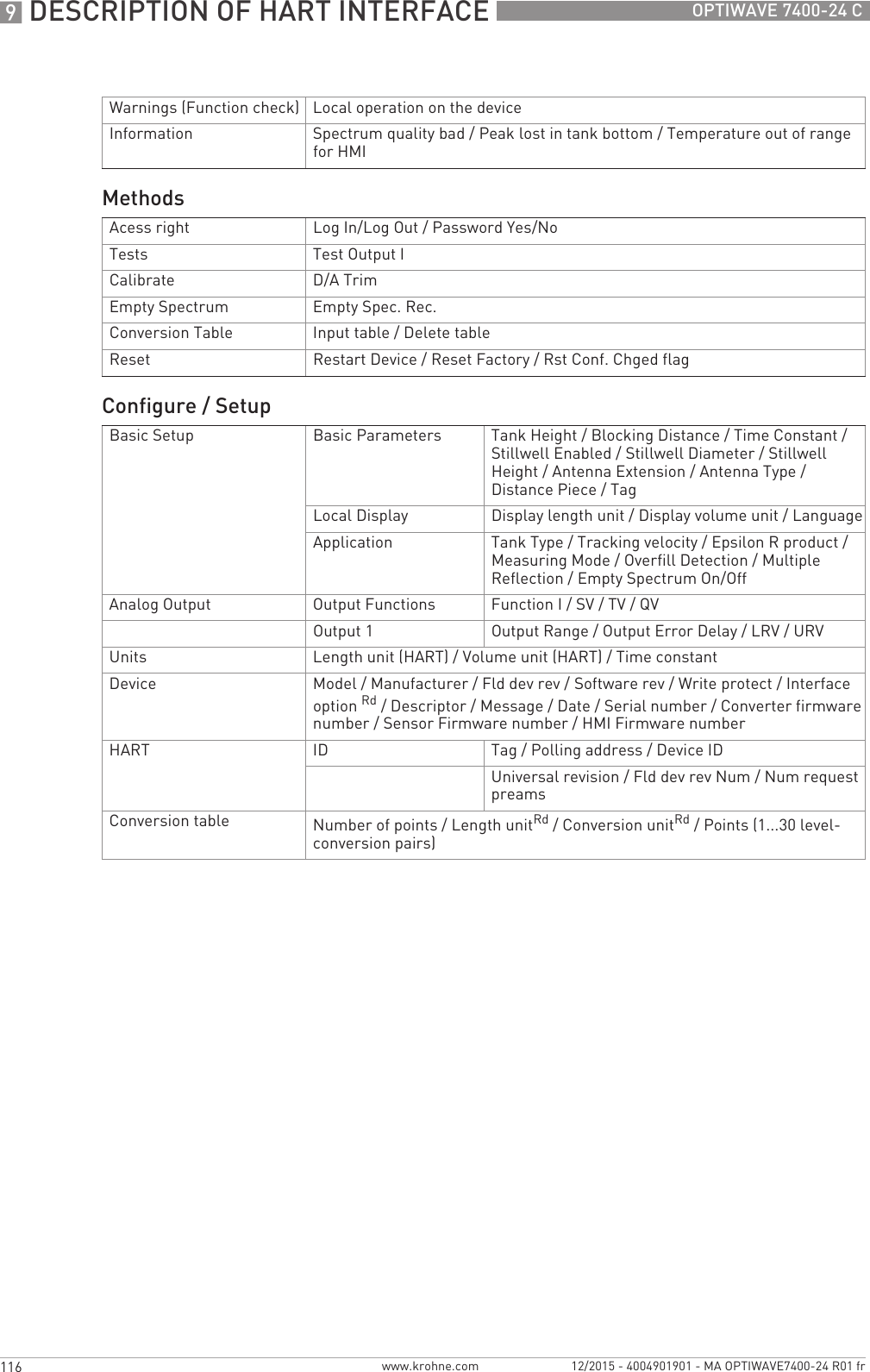 9 DESCRIPTION OF HART INTERFACE 116 OPTIWAVE 7400-24 Cwww.krohne.com 12/2015 - 4004901901 - MA OPTIWAVE7400-24 R01 frWarnings (Function check) Local operation on the deviceInformation Spectrum quality bad / Peak lost in tank bottom / Temperature out of range for HMIMethodsAcess right Log In/Log Out / Password Yes/NoTests Test Output ICalibrate D/A TrimEmpty Spectrum Empty Spec. Rec.Conversion Table Input table / Delete tableReset Restart Device / Reset Factory / Rst Conf. Chged flagConfigure / SetupBasic Setup Basic Parameters Tank Height / Blocking Distance / Time Constant / Stillwell Enabled / Stillwell Diameter / Stillwell Height / Antenna Extension / Antenna Type / Distance Piece / TagLocal Display Display length unit / Display volume unit / LanguageApplication Tank Type / Tracking velocity / Epsilon R product / Measuring Mode / Overfill Detection / Multiple Reflection / Empty Spectrum On/OffAnalog Output Output Functions Function I / SV / TV / QVOutput 1 Output Range / Output Error Delay / LRV / URVUnits Length unit (HART) / Volume unit (HART) / Time constantDevice Model / Manufacturer / Fld dev rev / Software rev / Write protect / Interface option Rd/ Descriptor / Message / Date / Serial number / Converter firmware number / Sensor Firmware number / HMI Firmware numberHART ID Tag / Polling address / Device IDUniversal revision / Fld dev rev Num / Num request preamsConversion table Number of points / Length unitRd/ Conversion unitRd/ Points (1...30 level-conversion pairs)