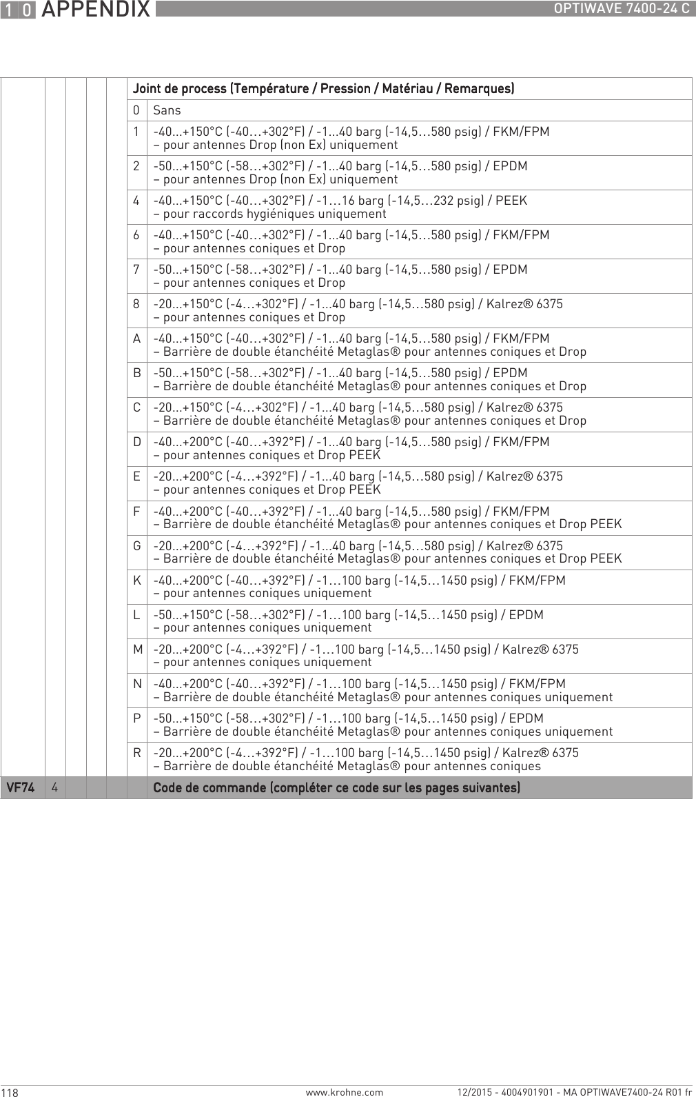 10 APPENDIX 118 OPTIWAVE 7400-24 Cwww.krohne.com 12/2015 - 4004901901 - MA OPTIWAVE7400-24 R01 frJoint de process (Température / Pression / Matériau / Remarques)Joint de process (Température / Pression / Matériau / Remarques)Joint de process (Température / Pression / Matériau / Remarques)Joint de process (Température / Pression / Matériau / Remarques)0Sans1-40...+150°C (-40…+302°F) / -1...40 barg (-14,5…580 psig) / FKM/FPM– pour antennes Drop (non Ex) uniquement2-50...+150°C (-58…+302°F) / -1...40 barg (-14,5…580 psig) / EPDM– pour antennes Drop (non Ex) uniquement4-40...+150°C (-40…+302°F) / -1…16 barg (-14,5…232 psig) / PEEK– pour raccords hygiéniques uniquement6-40...+150°C (-40…+302°F) / -1...40 barg (-14,5…580 psig) / FKM/FPM– pour antennes coniques et Drop7-50...+150°C (-58…+302°F) / -1...40 barg (-14,5…580 psig) / EPDM– pour antennes coniques et Drop8-20...+150°C (-4…+302°F) / -1...40 barg (-14,5…580 psig) / Kalrez® 6375– pour antennes coniques et DropA-40...+150°C (-40…+302°F) / -1...40 barg (-14,5…580 psig) / FKM/FPM– Barrière de double étanchéité Metaglas® pour antennes coniques et DropB-50...+150°C (-58…+302°F) / -1...40 barg (-14,5…580 psig) / EPDM– Barrière de double étanchéité Metaglas® pour antennes coniques et DropC-20...+150°C (-4…+302°F) / -1...40 barg (-14,5…580 psig) / Kalrez® 6375– Barrière de double étanchéité Metaglas® pour antennes coniques et DropD-40...+200°C (-40…+392°F) / -1...40 barg (-14,5…580 psig) / FKM/FPM– pour antennes coniques et Drop PEEKE-20...+200°C (-4…+392°F) / -1...40 barg (-14,5…580 psig) / Kalrez® 6375– pour antennes coniques et Drop PEEKF-40...+200°C (-40…+392°F) / -1...40 barg (-14,5…580 psig) / FKM/FPM– Barrière de double étanchéité Metaglas® pour antennes coniques et Drop PEEKG-20...+200°C (-4…+392°F) / -1...40 barg (-14,5…580 psig) / Kalrez® 6375– Barrière de double étanchéité Metaglas® pour antennes coniques et Drop PEEKK-40...+200°C (-40…+392°F) / -1…100 barg (-14,5…1450 psig) / FKM/FPM– pour antennes coniques uniquementL-50...+150°C (-58…+302°F) / -1…100 barg (-14,5…1450 psig) / EPDM– pour antennes coniques uniquementM-20...+200°C (-4…+392°F) / -1…100 barg (-14,5…1450 psig) / Kalrez® 6375– pour antennes coniques uniquementN-40...+200°C (-40…+392°F) / -1…100 barg (-14,5…1450 psig) / FKM/FPM– Barrière de double étanchéité Metaglas® pour antennes coniques uniquementP-50...+150°C (-58…+302°F) / -1…100 barg (-14,5…1450 psig) / EPDM– Barrière de double étanchéité Metaglas® pour antennes coniques uniquementR-20...+200°C (-4…+392°F) / -1…100 barg (-14,5…1450 psig) / Kalrez® 6375– Barrière de double étanchéité Metaglas® pour antennes coniquesVF74VF74VF74VF74 4Code de commande (compléter ce code sur les pages suivantes)Code de commande (compléter ce code sur les pages suivantes)Code de commande (compléter ce code sur les pages suivantes)Code de commande (compléter ce code sur les pages suivantes)