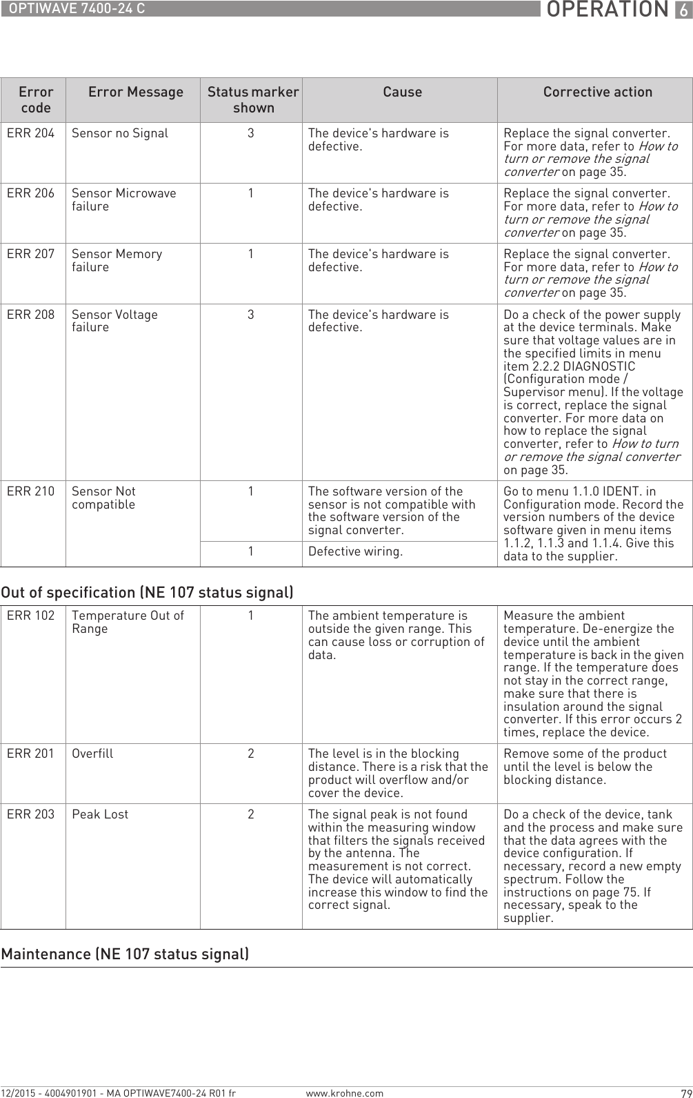  OPERATION 679OPTIWAVE 7400-24 Cwww.krohne.com12/2015 - 4004901901 - MA OPTIWAVE7400-24 R01 frERR 204 Sensor no Signal 3The device&apos;s hardware is defective. Replace the signal converter. For more data, refer to How to turn or remove the signal converter on page 35.ERR 206 Sensor Microwave failure 1The device&apos;s hardware is defective. Replace the signal converter. For more data, refer to How to turn or remove the signal converter on page 35.ERR 207 Sensor Memory failure 1The device&apos;s hardware is defective. Replace the signal converter. For more data, refer to How to turn or remove the signal converter on page 35.ERR 208 Sensor Voltage failure 3The device&apos;s hardware is defective. Do a check of the power supply at the device terminals. Make sure that voltage values are in the specified limits in menu item 2.2.2 DIAGNOSTIC (Configuration mode / Supervisor menu). If the voltage is correct, replace the signal converter. For more data on how to replace the signal converter, refer to How to turn or remove the signal converter on page 35.ERR 210 Sensor Not compatible 1The software version of the sensor is not compatible with the software version of the signal converter.Go to menu 1.1.0 IDENT. in Configuration mode. Record the version numbers of the device software given in menu items 1.1.2, 1.1.3 and 1.1.4. Give this data to the supplier.1Defective wiring.Out of specification (NE 107 status signal)ERR 102 Temperature Out of Range 1The ambient temperature is outside the given range. This can cause loss or corruption of data.Measure the ambient temperature. De-energize the device until the ambient temperature is back in the given range. If the temperature does not stay in the correct range, make sure that there is insulation around the signal converter. If this error occurs 2 times, replace the device.ERR 201 Overfill 2The level is in the blocking distance. There is a risk that the product will overflow and/or cover the device.Remove some of the product until the level is below the blocking distance.ERR 203 Peak Lost 2The signal peak is not found within the measuring window that filters the signals received by the antenna. The measurement is not correct. The device will automatically increase this window to find the correct signal.Do a check of the device, tank and the process and make sure that the data agrees with the device configuration. If necessary, record a new empty spectrum. Follow the instructions on page 75. If necessary, speak to the supplier.Maintenance (NE 107 status signal)Error code Error Message Status marker shown Cause Corrective action