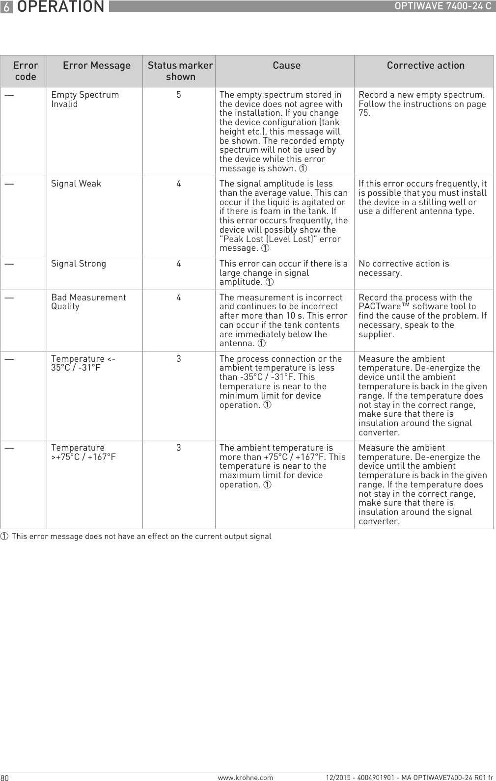 6 OPERATION 80 OPTIWAVE 7400-24 Cwww.krohne.com 12/2015 - 4004901901 - MA OPTIWAVE7400-24 R01 fr—Empty Spectrum Invalid 5The empty spectrum stored in the device does not agree with the installation. If you change the device configuration (tank height etc.), this message will be shown. The recorded empty spectrum will not be used by the device while this error message is shown. 1Record a new empty spectrum. Follow the instructions on page 75.—Signal Weak 4The signal amplitude is less than the average value. This can occur if the liquid is agitated or if there is foam in the tank. If this error occurs frequently, the device will possibly show the &quot;Peak Lost (Level Lost)&quot; error message. 1If this error occurs frequently, it is possible that you must install the device in a stilling well or use a different antenna type.—Signal Strong 4This error can occur if there is a large change in signal amplitude. 1No corrective action is necessary.—Bad Measurement Quality 4The measurement is incorrect and continues to be incorrect after more than 10 s. This error can occur if the tank contents are immediately below the antenna. 1Record the process with the PACTware™ software tool to find the cause of the problem. If necessary, speak to the supplier.—Temperature &lt;-35°C/ -31°F3The process connection or the ambient temperature is less than -35°C/ -31°F. This temperature is near to the minimum limit for device operation. 1Measure the ambient temperature. De-energize the device until the ambient temperature is back in the given range. If the temperature does not stay in the correct range, make sure that there is insulation around the signal converter.—Temperature &gt;+75°C / +167°F3The ambient temperature is more than +75°C / +167°F. This temperature is near to the maximum limit for device operation. 1Measure the ambient temperature. De-energize the device until the ambient temperature is back in the given range. If the temperature does not stay in the correct range, make sure that there is insulation around the signal converter.1This error message does not have an effect on the current output signalError code Error Message Status marker shown Cause Corrective action