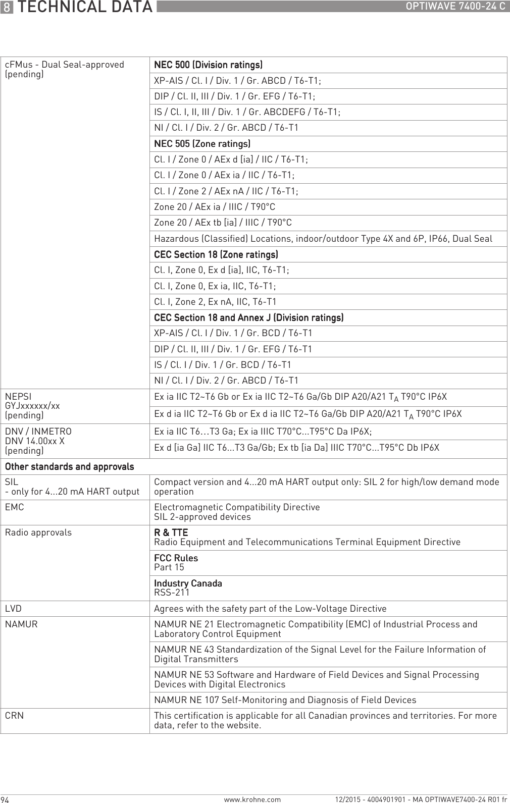 8 TECHNICAL DATA 94 OPTIWAVE 7400-24 Cwww.krohne.com 12/2015 - 4004901901 - MA OPTIWAVE7400-24 R01 frcFMus - Dual Seal-approved(pending) NEC 500 (Division ratings)NEC 500 (Division ratings)NEC 500 (Division ratings)NEC 500 (Division ratings)XP-AIS / Cl. I / Div. 1 / Gr. ABCD / T6-T1;DIP / Cl. II, III / Div. 1 / Gr. EFG / T6-T1;IS / Cl. I, II, III / Div. 1 / Gr. ABCDEFG / T6-T1;NI / Cl. I / Div. 2 / Gr. ABCD / T6-T1NEC 505 (Zone ratings)NEC 505 (Zone ratings)NEC 505 (Zone ratings)NEC 505 (Zone ratings)Cl. I / Zone 0 / AEx d [ia] / IIC / T6-T1;Cl. I / Zone 0 / AEx ia / IIC / T6-T1;Cl. I / Zone 2 / AEx nA / IIC / T6-T1;Zone 20 / AEx ia / IIIC / T90°CZone 20 / AEx tb [ia] / IIIC / T90°CHazardous (Classified) Locations, indoor/outdoor Type 4X and 6P, IP66, Dual SealCEC Section 18 (Zone ratings)CEC Section 18 (Zone ratings)CEC Section 18 (Zone ratings)CEC Section 18 (Zone ratings)Cl. I, Zone 0, Ex d [ia], IIC, T6-T1;Cl. I, Zone 0, Ex ia, IIC, T6-T1;Cl. I, Zone 2, Ex nA, IIC, T6-T1CEC Section 18 and Annex J (Division ratings)CEC Section 18 and Annex J (Division ratings)CEC Section 18 and Annex J (Division ratings)CEC Section 18 and Annex J (Division ratings)XP-AIS / Cl. I / Div. 1 / Gr. BCD / T6-T1DIP / Cl. II, III / Div. 1 / Gr. EFG / T6-T1IS/ Cl.I/ Div.1/ Gr.BCD/ T6-T1NI / Cl. I / Div. 2 / Gr. ABCD / T6-T1NEPSIGYJxxxxxx/xx(pending)Ex ia IIC T2~T6 Gb or Ex ia IIC T2~T6 Ga/Gb DIP A20/A21 TA T90°C IP6XEx d ia IIC T2~T6 Gb or Ex d ia IIC T2~T6 Ga/Gb DIP A20/A21 TA T90°C IP6XDNV / INMETRODNV 14.00xx X(pending)Ex ia IIC T6…T3 Ga; Ex ia IIIC T70°C...T95°C Da IP6X;Ex d [ia Ga] IIC T6...T3 Ga/Gb; Ex tb [ia Da] IIIC T70°C...T95°C Db IP6XOther standards and approvalsOther standards and approvalsOther standards and approvalsOther standards and approvalsSIL- only for 4...20 mA HART output  Compact version and 4...20 mA HART output only: SIL 2 for high/low demand mode operationEMC Electromagnetic Compatibility DirectiveSIL 2-approved devicesRadio approvals R &amp; TTER &amp; TTER &amp; TTER &amp; TTERadio Equipment and Telecommunications Terminal Equipment DirectiveFCC RulesFCC RulesFCC RulesFCC RulesPart 15Industry CanadaIndustry CanadaIndustry CanadaIndustry CanadaRSS-211LVD Agrees with the safety part of the Low-Voltage DirectiveNAMUR NAMUR NE 21 Electromagnetic Compatibility (EMC) of Industrial Process and Laboratory Control EquipmentNAMUR NE 43 Standardization of the Signal Level for the Failure Information of Digital TransmittersNAMUR NE 53 Software and Hardware of Field Devices and Signal Processing Devices with Digital ElectronicsNAMUR NE 107 Self-Monitoring and Diagnosis of Field DevicesCRN This certification is applicable for all Canadian provinces and territories. For more data, refer to the website.