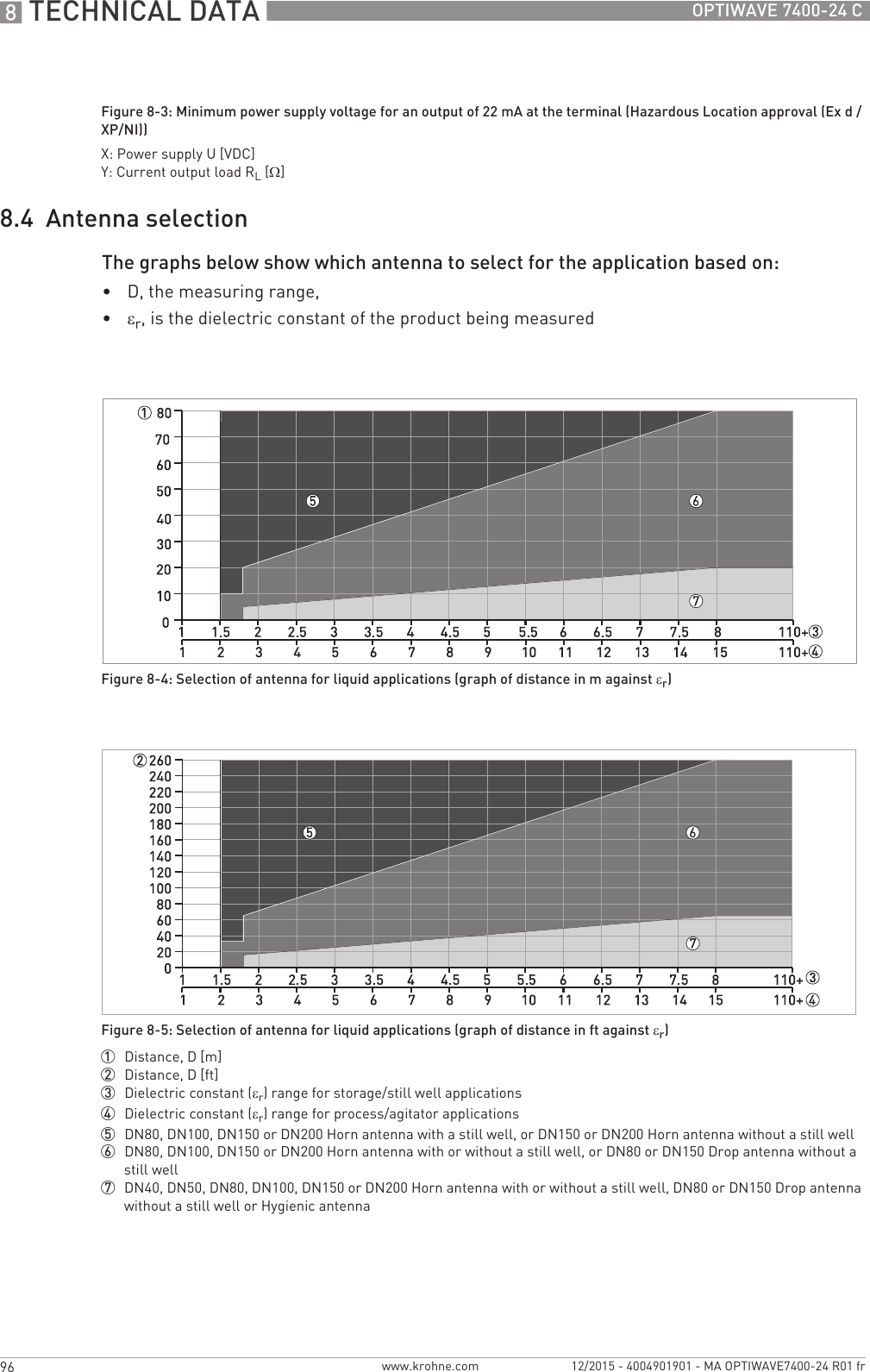 8 TECHNICAL DATA 96 OPTIWAVE 7400-24 Cwww.krohne.com 12/2015 - 4004901901 - MA OPTIWAVE7400-24 R01 fr8.4  Antenna selectionThe graphs below show which antenna to select for the application based on:•D, the measuring range,•εr, is the dielectric constant of the product being measuredFigure 8-3: Minimum power supply voltage for an output of 22 mA at the terminal (Hazardous Location approval (Ex d / XP/NI))X: Power supply U [VDC]Y: Current output load RL [Ω]Figure 8-4: Selection of antenna for liquid applications (graph of distance in m against εr)Figure 8-5: Selection of antenna for liquid applications (graph of distance in ft against εr)1  Distance, D [m]2  Distance, D [ft]3  Dielectric constant (εr) range for storage/still well applications4  Dielectric constant (εr) range for process/agitator applications5  DN80, DN100, DN150 or DN200 Horn antenna with a still well, or DN150 or DN200 Horn antenna without a still well6  DN80, DN100, DN150 or DN200 Horn antenna with or without a still well, or DN80 or DN150 Drop antenna without a still well7  DN40, DN50, DN80, DN100, DN150 or DN200 Horn antenna with or without a still well, DN80 or DN150 Drop antenna without a still well or Hygienic antenna