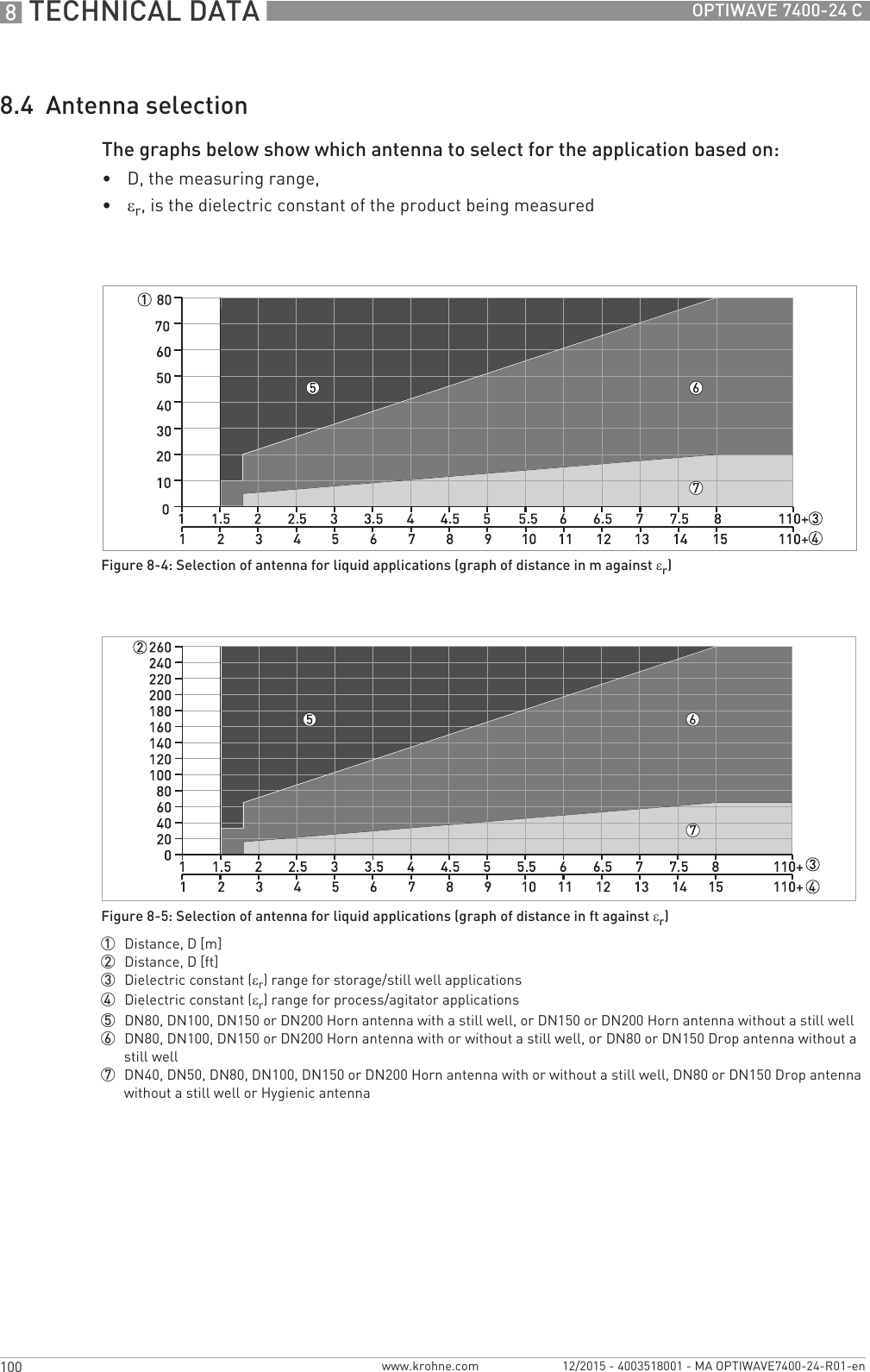 8 TECHNICAL DATA 100 OPTIWAVE 7400-24 Cwww.krohne.com 12/2015 - 4003518001 - MA OPTIWAVE7400-24-R01-en8.4  Antenna selectionThe graphs below show which antenna to select for the application based on:•D, the measuring range,•εr, is the dielectric constant of the product being measuredFigure 8-4: Selection of antenna for liquid applications (graph of distance in m against εr)Figure 8-5: Selection of antenna for liquid applications (graph of distance in ft against εr)1  Distance, D [m]2  Distance, D [ft]3  Dielectric constant (εr) range for storage/still well applications4  Dielectric constant (εr) range for process/agitator applications5  DN80, DN100, DN150 or DN200 Horn antenna with a still well, or DN150 or DN200 Horn antenna without a still well6  DN80, DN100, DN150 or DN200 Horn antenna with or without a still well, or DN80 or DN150 Drop antenna without a still well7  DN40, DN50, DN80, DN100, DN150 or DN200 Horn antenna with or without a still well, DN80 or DN150 Drop antenna without a still well or Hygienic antenna