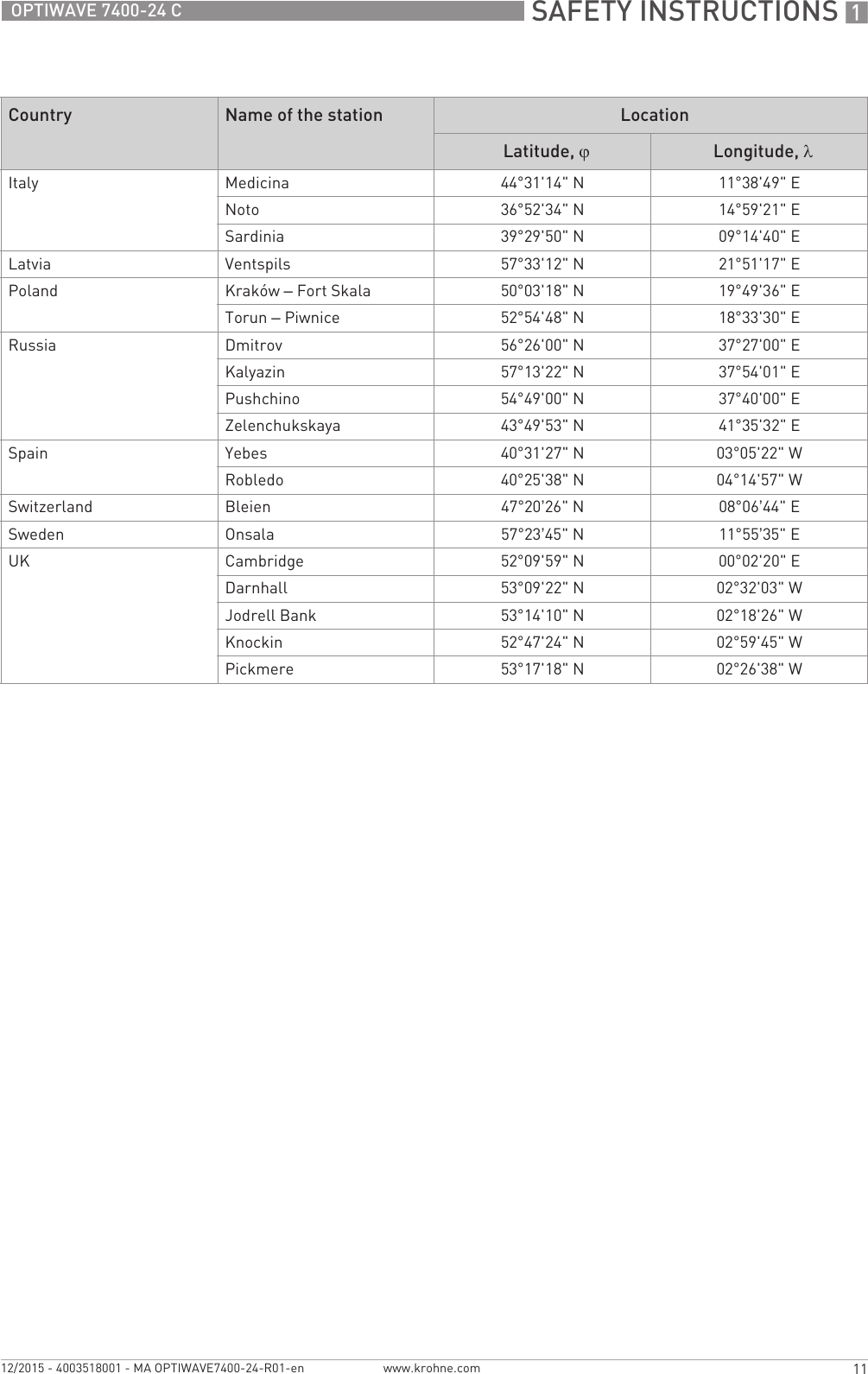  SAFETY INSTRUCTIONS 111OPTIWAVE 7400-24 Cwww.krohne.com12/2015 - 4003518001 - MA OPTIWAVE7400-24-R01-enItaly Medicina 44°31&apos;14&quot; N 11°38&apos;49&quot; ENoto 36°52&apos;34&quot; N 14°59&apos;21&quot; ESardinia 39°29&apos;50&quot; N 09°14&apos;40&quot; ELatvia Ventspils 57°33&apos;12&quot; N 21°51&apos;17&quot; EPoland Kraków – Fort Skala 50°03&apos;18&quot; N 19°49&apos;36&quot; ETorun – Piwnice 52°54&apos;48&quot; N 18°33&apos;30&quot; ERussia Dmitrov 56°26&apos;00&quot; N 37°27&apos;00&quot; EKalyazin 57°13&apos;22&quot; N 37°54&apos;01&quot; EPushchino 54°49&apos;00&quot; N 37°40&apos;00&quot; EZelenchukskaya 43°49&apos;53&quot; N 41°35&apos;32&quot; ESpain Yebes 40°31&apos;27&quot; N 03°05&apos;22&quot; WRobledo 40°25&apos;38&quot; N 04°14&apos;57&quot; WSwitzerland Bleien 47°20’26&quot; N 08°06’44&quot; ESweden Onsala 57°23’45&quot; N 11°55’35&quot; EUK Cambridge 52°09&apos;59&quot; N 00°02&apos;20&quot; EDarnhall 53°09&apos;22&quot; N 02°32&apos;03&quot; WJodrell Bank 53°14&apos;10&quot; N 02°18&apos;26&quot; WKnockin 52°47&apos;24&quot; N 02°59&apos;45&quot; WPickmere 53°17&apos;18&quot; N 02°26&apos;38&quot; WCountry Name of the station LocationLatitude, ϕLongitude, λ
