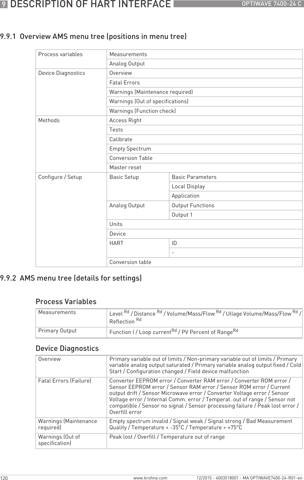 9 DESCRIPTION OF HART INTERFACE 120 OPTIWAVE 7400-24 Cwww.krohne.com 12/2015 - 4003518001 - MA OPTIWAVE7400-24-R01-en9.9.1  Overview AMS menu tree (positions in menu tree)9.9.2  AMS menu tree (details for settings)Process variables MeasurementsAnalog OutputDevice Diagnostics OverviewFatal ErrorsWarnings (Maintenance required)Warnings (Out of specifications)Warnings (Function check)Methods Access RightTestsCalibrateEmpty SpectrumConversion TableMaster resetConfigure / Setup Basic Setup Basic ParametersLocal DisplayApplicationAnalog Output Output FunctionsOutput 1UnitsDeviceHART ID-Conversion tableProcess VariablesMeasurements Level Rd/ Distance Rd/ Volume/Mass/Flow Rd/ Ullage Volume/Mass/Flow Rd/ Reflection RdPrimary Output Function I / Loop currentRd/ PV Percent of RangeRdDevice DiagnosticsOverview Primary variable out of limits / Non-primary variable out of limits / Primary variable analog output saturated / Primary variable analog output fixed / Cold Start / Configuration changed / Field device malfunctionFatal Errors (Failure) Converter EEPROM error / Converter RAM error / Converter ROM error / Sensor EEPROM error / Sensor RAM error / Sensor ROM error / Current output drift / Sensor Microwave error / Converter Voltage error / Sensor Voltage error / Internal Comm. error / Temperat. out of range / Sensor not compatible / Sensor no signal / Sensor processing failure / Peak lost error / Overfill errorWarnings (Maintenance required)Empty spectrum invalid / Signal weak / Signal strong / Bad Measurement Quality / Temperature &lt; -35°C / Temperature &gt; +75°CWarnings (Out of specification)Peak lost / Overfill / Temperature out of range