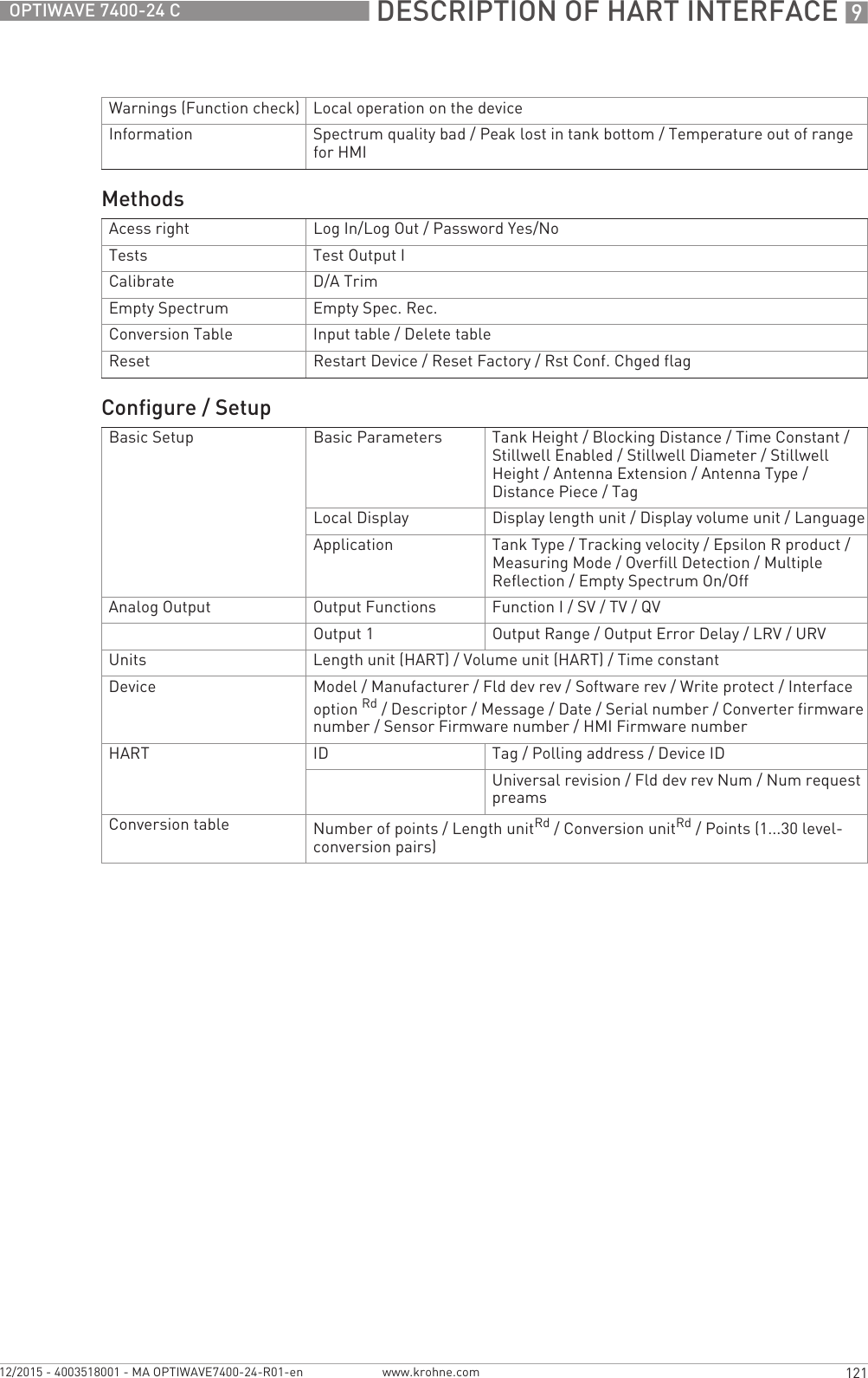 DESCRIPTION OF HART INTERFACE 9121OPTIWAVE 7400-24 Cwww.krohne.com12/2015 - 4003518001 - MA OPTIWAVE7400-24-R01-enWarnings (Function check) Local operation on the deviceInformation Spectrum quality bad / Peak lost in tank bottom / Temperature out of range for HMIMethodsAcess right Log In/Log Out / Password Yes/NoTests Test Output ICalibrate D/A TrimEmpty Spectrum Empty Spec. Rec.Conversion Table Input table / Delete tableReset Restart Device / Reset Factory / Rst Conf. Chged flagConfigure / SetupBasic Setup Basic Parameters Tank Height / Blocking Distance / Time Constant / Stillwell Enabled / Stillwell Diameter / Stillwell Height / Antenna Extension / Antenna Type / Distance Piece / TagLocal Display Display length unit / Display volume unit / LanguageApplication Tank Type / Tracking velocity / Epsilon R product / Measuring Mode / Overfill Detection / Multiple Reflection / Empty Spectrum On/OffAnalog Output Output Functions Function I / SV / TV / QVOutput 1 Output Range / Output Error Delay / LRV / URVUnits Length unit (HART) / Volume unit (HART) / Time constantDevice Model / Manufacturer / Fld dev rev / Software rev / Write protect / Interface option Rd/ Descriptor / Message / Date / Serial number / Converter firmware number / Sensor Firmware number / HMI Firmware numberHART ID Tag / Polling address / Device IDUniversal revision / Fld dev rev Num / Num request preamsConversion table Number of points / Length unitRd/ Conversion unitRd/ Points (1...30 level-conversion pairs)