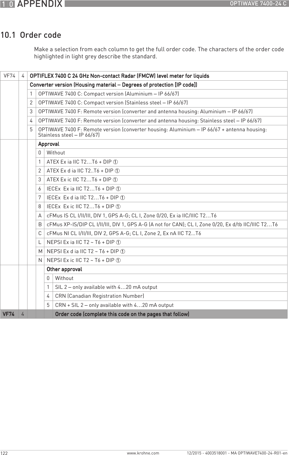 10 APPENDIX 122 OPTIWAVE 7400-24 Cwww.krohne.com 12/2015 - 4003518001 - MA OPTIWAVE7400-24-R01-en10.1  Order codeMake a selection from each column to get the full order code. The characters of the order code highlighted in light grey describe the standard.VF74 4OPTIFLEX 7400 C 24 GHz Non-contact Radar (FMCW) level meter for liquidsOPTIFLEX 7400 C 24 GHz Non-contact Radar (FMCW) level meter for liquidsOPTIFLEX 7400 C 24 GHz Non-contact Radar (FMCW) level meter for liquidsOPTIFLEX 7400 C 24 GHz Non-contact Radar (FMCW) level meter for liquidsConverter version (Housing material Converter version (Housing material Converter version (Housing material Converter version (Housing material – Degrees of protection [IP code]) Degrees of protection [IP code]) Degrees of protection [IP code]) Degrees of protection [IP code])1OPTIWAVE 7400 C: Compact version (Aluminium – IP 66/67)2OPTIWAVE 7400 C: Compact version (Stainless steel – IP 66/67)3OPTIWAVE 7400 F: Remote version (converter and antenna housing: Aluminium – IP 66/67)4OPTIWAVE 7400 F: Remote version (converter and antenna housing: Stainless steel – IP 66/67)5OPTIWAVE 7400 F: Remote version (converter housing: Aluminium – IP 66/67 + antenna housing: Stainless steel – IP 66/67)ApprovalApprovalApprovalApproval0Without1ATEX Ex ia IIC T2…T6 + DIP 12ATEX Ex d ia IIC T2..T6 + DIP 13ATEX Ex ic IIC T2…T6 + DIP 16IECEx  Ex ia IIC T2…T6 + DIP 17IECEx  Ex d ia IIC T2…T6 + DIP 18IECEx  Ex ic IIC T2…T6 + DIP 1AcFMus IS CL I/II/III, DIV 1, GPS A-G; CL I, Zone 0/20, Ex ia IIC/IIIC T2…T6BcFMus XP-IS/DIP CL I/II/III, DIV 1, GPS A-G (A not for CAN); CL I, Zone 0/20, Ex d/tb IIC/IIIC T2…T6CcFMus NI CL I/II/III, DIV 2, GPS A-G; CL I, Zone 2, Ex nA IIC T2...T6LNEPSI Ex ia IIC T2 ~ T6 + DIP 1MNEPSI Ex d ia IIC T2 ~ T6 + DIP 1NNEPSI Ex ic IIC T2 ~ T6 + DIP 1Other approvalOther approvalOther approvalOther approval0Without1SIL 2 – only available with 4…20 mA output4CRN (Canadian Registration Number)5CRN + SIL 2 – only available with 4…20 mA outputVF74VF74VF74VF74 4Order code (complete this code on the pages that follow)Order code (complete this code on the pages that follow)Order code (complete this code on the pages that follow)Order code (complete this code on the pages that follow)