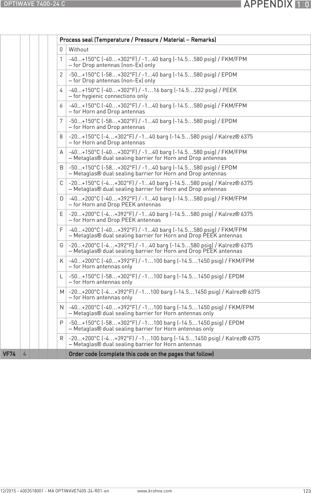  APPENDIX 10123OPTIWAVE 7400-24 Cwww.krohne.com12/2015 - 4003518001 - MA OPTIWAVE7400-24-R01-enProcess seal (Temperature / Pressure / Material Process seal (Temperature / Pressure / Material Process seal (Temperature / Pressure / Material Process seal (Temperature / Pressure / Material – Remarks) Remarks) Remarks) Remarks)0Without1-40...+150°C (-40…+302°F) / -1...40 barg (-14.5…580 psig) / FKM/FPM– for Drop antennas (non-Ex) only2-50...+150°C (-58…+302°F) / -1...40 barg (-14.5…580 psig) / EPDM– for Drop antennas (non-Ex) only4-40...+150°C (-40…+302°F) / -1…16 barg (-14.5…232 psig) / PEEK– for hygienic connections only6-40...+150°C (-40…+302°F) / -1...40 barg (-14.5…580 psig) / FKM/FPM– for Horn and Drop antennas7-50...+150°C (-58…+302°F) / -1...40 barg (-14.5…580 psig) / EPDM– for Horn and Drop antennas8-20...+150°C (-4…+302°F) / -1...40 barg (-14.5…580 psig) / Kalrez® 6375– for Horn and Drop antennasA-40...+150°C (-40…+302°F) / -1...40 barg (-14.5…580 psig) / FKM/FPM– Metaglas® dual sealing barrier for Horn and Drop antennasB-50...+150°C (-58…+302°F) / -1...40 barg (-14.5…580 psig) / EPDM– Metaglas® dual sealing barrier for Horn and Drop antennasC-20...+150°C (-4…+302°F) / -1...40 barg (-14.5…580 psig) / Kalrez® 6375– Metaglas® dual sealing barrier for Horn and Drop antennasD-40...+200°C (-40…+392°F) / -1...40 barg (-14.5…580 psig) / FKM/FPM– for Horn and Drop PEEK antennasE-20...+200°C (-4…+392°F) / -1...40 barg (-14.5…580 psig) / Kalrez® 6375– for Horn and Drop PEEK antennasF-40...+200°C (-40…+392°F) / -1...40 barg (-14.5…580 psig) / FKM/FPM– Metaglas® dual sealing barrier for Horn and Drop PEEK antennasG-20...+200°C (-4…+392°F) / -1...40 barg (-14.5…580 psig) / Kalrez® 6375– Metaglas® dual sealing barrier for Horn and Drop PEEK antennasK-40...+200°C (-40…+392°F) / -1…100 barg (-14.5…1450 psig) / FKM/FPM– for Horn antennas onlyL-50...+150°C (-58…+302°F) / -1…100 barg (-14.5…1450 psig) / EPDM– for Horn antennas onlyM-20...+200°C (-4…+392°F) / -1…100 barg (-14.5…1450 psig) / Kalrez® 6375– for Horn antennas onlyN-40...+200°C (-40…+392°F) / -1…100 barg (-14.5…1450 psig) / FKM/FPM– Metaglas® dual sealing barrier for Horn antennas onlyP-50...+150°C (-58…+302°F) / -1…100 barg (-14.5…1450 psig) / EPDM– Metaglas® dual sealing barrier for Horn antennas onlyR-20...+200°C (-4…+392°F) / -1…100 barg (-14.5…1450 psig) / Kalrez® 6375– Metaglas® dual sealing barrier for Horn antennasVF74VF74VF74VF74 4Order code (complete this code on the pages that follow)Order code (complete this code on the pages that follow)Order code (complete this code on the pages that follow)Order code (complete this code on the pages that follow)
