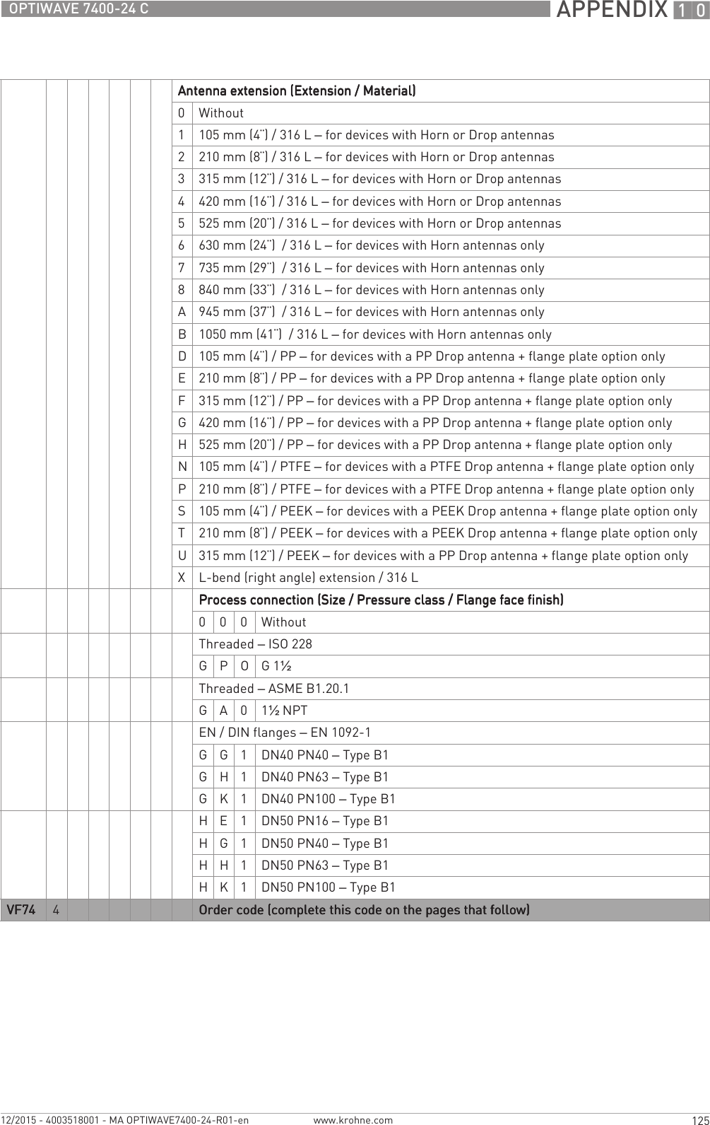  APPENDIX 10125OPTIWAVE 7400-24 Cwww.krohne.com12/2015 - 4003518001 - MA OPTIWAVE7400-24-R01-enAntenna extension (Extension / Material)Antenna extension (Extension / Material)Antenna extension (Extension / Material)Antenna extension (Extension / Material)0Without1105 mm (4¨) / 316 L – for devices with Horn or Drop antennas2210 mm (8¨) / 316 L – for devices with Horn or Drop antennas3315 mm (12¨) / 316 L – for devices with Horn or Drop antennas4420 mm (16¨) / 316 L – for devices with Horn or Drop antennas5525 mm (20¨) / 316 L – for devices with Horn or Drop antennas6630 mm (24¨) / 316 L – for devices with Horn antennas only7735 mm (29¨) / 316 L – for devices with Horn antennas only8840 mm (33¨) / 316 L – for devices with Horn antennas onlyA945 mm (37¨) / 316 L – for devices with Horn antennas onlyB1050 mm (41¨) / 316 L – for devices with Horn antennas onlyD105 mm (4¨) / PP – for devices with a PP Drop antenna + flange plate option onlyE210 mm (8¨) / PP – for devices with a PP Drop antenna + flange plate option onlyF315 mm (12¨) / PP – for devices with a PP Drop antenna + flange plate option onlyG420 mm (16¨) / PP – for devices with a PP Drop antenna + flange plate option onlyH525 mm (20¨) / PP – for devices with a PP Drop antenna + flange plate option onlyN105 mm (4¨) / PTFE – for devices with a PTFE Drop antenna + flange plate option onlyP210 mm (8¨) / PTFE – for devices with a PTFE Drop antenna + flange plate option onlyS105 mm (4¨) / PEEK – for devices with a PEEK Drop antenna + flange plate option onlyT210 mm (8¨) / PEEK – for devices with a PEEK Drop antenna + flange plate option onlyU315 mm (12¨) / PEEK – for devices with a PP Drop antenna + flange plate option onlyXL-bend (right angle) extension / 316 LProcess connection (Size / Pressure class / Flange face finish)Process connection (Size / Pressure class / Flange face finish)Process connection (Size / Pressure class / Flange face finish)Process connection (Size / Pressure class / Flange face finish)000WithoutThreaded – ISO 228GPOG1½Threaded – ASME B1.20.1G A 0 1½NPTEN / DIN flanges – EN 1092-1GG1DN40 PN40 – Type B1G H 1 DN40 PN63 – Type B1GK1DN40 PN100 – Type B1H E 1 DN50 PN16 – Type B1H G 1 DN50 PN40 – Type B1HH1 DN50 PN63 – Type B1H K 1 DN50 PN100 – Type B1VF74VF74VF74VF74 4Order code (complete this code on the pages that follow)Order code (complete this code on the pages that follow)Order code (complete this code on the pages that follow)Order code (complete this code on the pages that follow)