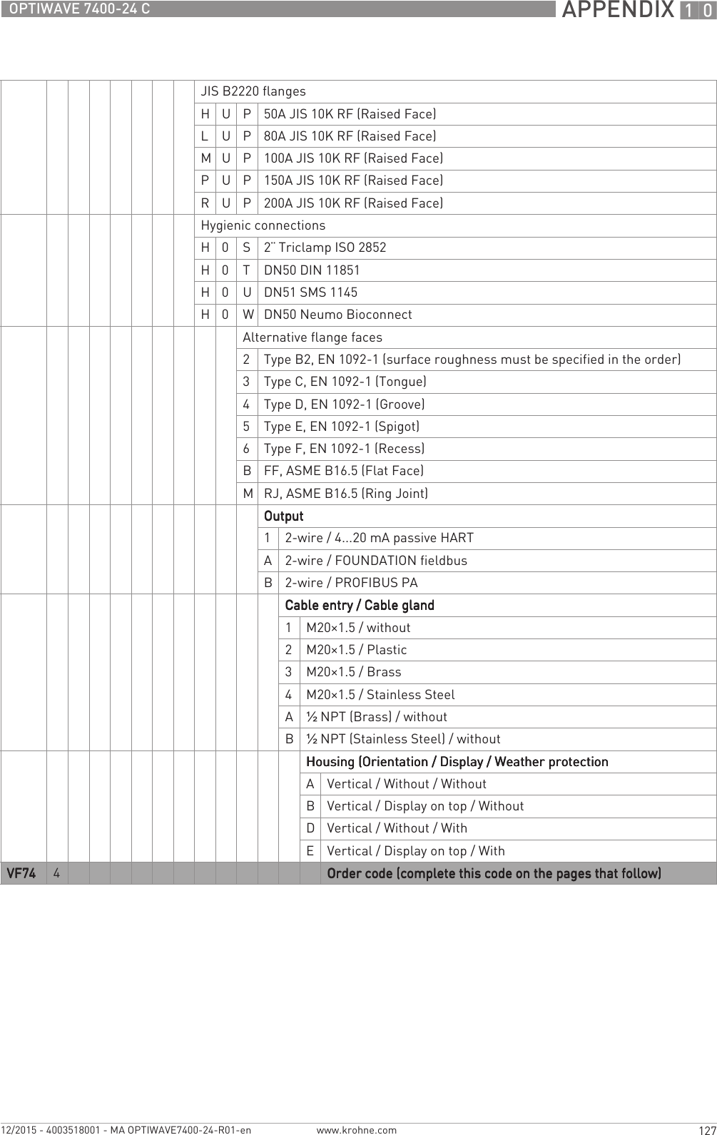  APPENDIX 10127OPTIWAVE 7400-24 Cwww.krohne.com12/2015 - 4003518001 - MA OPTIWAVE7400-24-R01-enJIS B2220 flangesH U P 50A JIS 10K RF (Raised Face)L U P 80A JIS 10K RF (Raised Face)M U P 100A JIS 10K RF (Raised Face)PUP150A JIS 10K RF (Raised Face)R U P 200A JIS 10K RF (Raised Face)Hygienic connectionsH 0 S 2¨ Triclamp ISO 2852H 0 T DN50 DIN 11851H 0 U DN51 SMS 1145H 0 W DN50 Neumo BioconnectAlternative flange faces2Type B2, EN 1092-1 (surface roughness must be specified in the order)3Type C, EN 1092-1 (Tongue)4Type D, EN 1092-1 (Groove)5Type E, EN 1092-1 (Spigot)6Type F, EN 1092-1 (Recess)BFF, ASME B16.5 (Flat Face)MRJ, ASME B16.5 (Ring Joint)OutputOutputOutputOutput12-wire / 4...20 mA passive HARTA2-wire / FOUNDATION fieldbusB2-wire / PROFIBUS PACable entry / Cable glandCable entry / Cable glandCable entry / Cable glandCable entry / Cable gland1M20×1.5 / without2M20×1.5 / Plastic3M20×1.5 / Brass4M20×1.5 / Stainless Steel A½NPT (Brass) / withoutB½NPT (Stainless Steel) / withoutHousing (Orientation / Display / Weather protectionHousing (Orientation / Display / Weather protectionHousing (Orientation / Display / Weather protectionHousing (Orientation / Display / Weather protectionAVertical / Without / WithoutBVertical / Display on top / WithoutDVertical / Without / WithEVertical / Display on top / WithVF74VF74VF74VF74 4Order code (complete this code on the pages that follow)Order code (complete this code on the pages that follow)Order code (complete this code on the pages that follow)Order code (complete this code on the pages that follow)