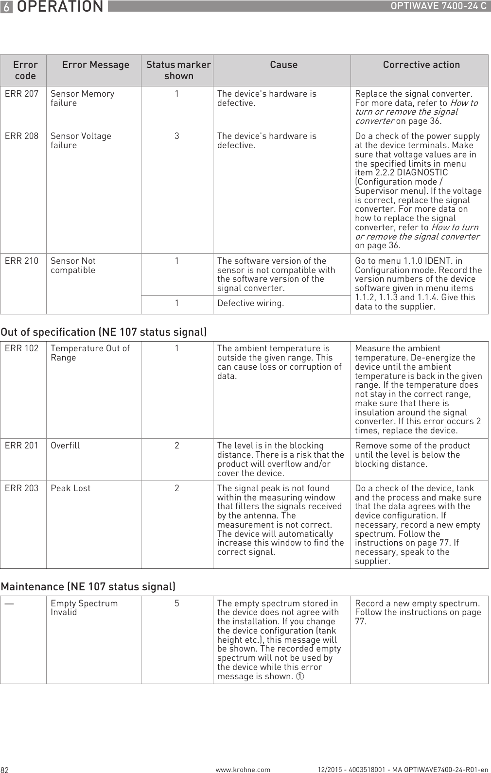 6 OPERATION 82 OPTIWAVE 7400-24 Cwww.krohne.com 12/2015 - 4003518001 - MA OPTIWAVE7400-24-R01-enERR 207 Sensor Memory failure 1The device&apos;s hardware is defective. Replace the signal converter. For more data, refer to How to turn or remove the signal converter on page 36.ERR 208 Sensor Voltage failure 3The device&apos;s hardware is defective. Do a check of the power supply at the device terminals. Make sure that voltage values are in the specified limits in menu item 2.2.2 DIAGNOSTIC (Configuration mode / Supervisor menu). If the voltage is correct, replace the signal converter. For more data on how to replace the signal converter, refer to How to turn or remove the signal converter on page 36.ERR 210 Sensor Not compatible 1The software version of the sensor is not compatible with the software version of the signal converter.Go to menu 1.1.0 IDENT. in Configuration mode. Record the version numbers of the device software given in menu items 1.1.2, 1.1.3 and 1.1.4. Give this data to the supplier.1Defective wiring.Out of specification (NE 107 status signal)ERR 102 Temperature Out of Range 1The ambient temperature is outside the given range. This can cause loss or corruption of data.Measure the ambient temperature. De-energize the device until the ambient temperature is back in the given range. If the temperature does not stay in the correct range, make sure that there is insulation around the signal converter. If this error occurs 2 times, replace the device.ERR 201 Overfill 2The level is in the blocking distance. There is a risk that the product will overflow and/or cover the device.Remove some of the product until the level is below the blocking distance.ERR 203 Peak Lost 2The signal peak is not found within the measuring window that filters the signals received by the antenna. The measurement is not correct. The device will automatically increase this window to find the correct signal.Do a check of the device, tank and the process and make sure that the data agrees with the device configuration. If necessary, record a new empty spectrum. Follow the instructions on page 77. If necessary, speak to the supplier.Maintenance (NE 107 status signal)—Empty Spectrum Invalid 5The empty spectrum stored in the device does not agree with the installation. If you change the device configuration (tank height etc.), this message will be shown. The recorded empty spectrum will not be used by the device while this error message is shown. 1Record a new empty spectrum. Follow the instructions on page 77.Error codeError Message Status marker shownCause Corrective action