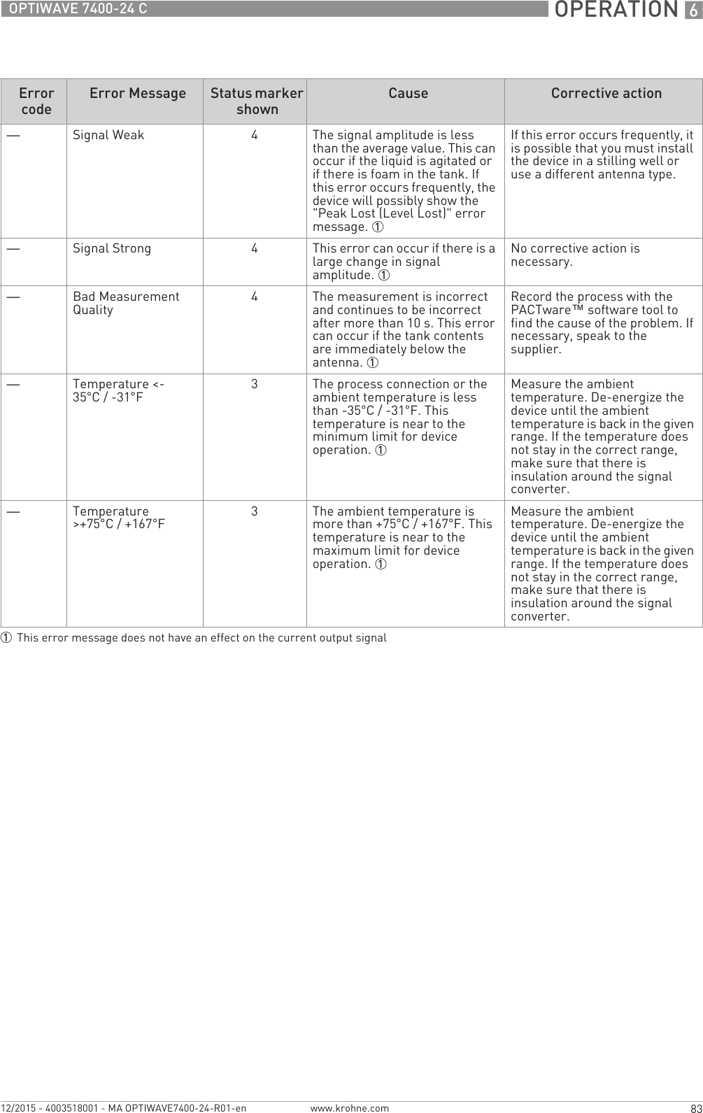  OPERATION 683OPTIWAVE 7400-24 Cwww.krohne.com12/2015 - 4003518001 - MA OPTIWAVE7400-24-R01-en—Signal Weak 4The signal amplitude is less than the average value. This can occur if the liquid is agitated or if there is foam in the tank. If this error occurs frequently, the device will possibly show the &quot;Peak Lost (Level Lost)&quot; error message. 1If this error occurs frequently, it is possible that you must install the device in a stilling well or use a different antenna type.—Signal Strong 4This error can occur if there is a large change in signal amplitude. 1No corrective action is necessary.—Bad Measurement Quality 4The measurement is incorrect and continues to be incorrect after more than 10 s. This error can occur if the tank contents are immediately below the antenna. 1Record the process with the PACTware™ software tool to find the cause of the problem. If necessary, speak to the supplier.—Temperature &lt;-35°C/ -31°F3The process connection or the ambient temperature is less than -35°C/ -31°F. This temperature is near to the minimum limit for device operation. 1Measure the ambient temperature. De-energize the device until the ambient temperature is back in the given range. If the temperature does not stay in the correct range, make sure that there is insulation around the signal converter.—Temperature &gt;+75°C / +167°F3The ambient temperature is more than +75°C / +167°F. This temperature is near to the maximum limit for device operation. 1Measure the ambient temperature. De-energize the device until the ambient temperature is back in the given range. If the temperature does not stay in the correct range, make sure that there is insulation around the signal converter.1This error message does not have an effect on the current output signalError codeError Message Status marker shownCause Corrective action