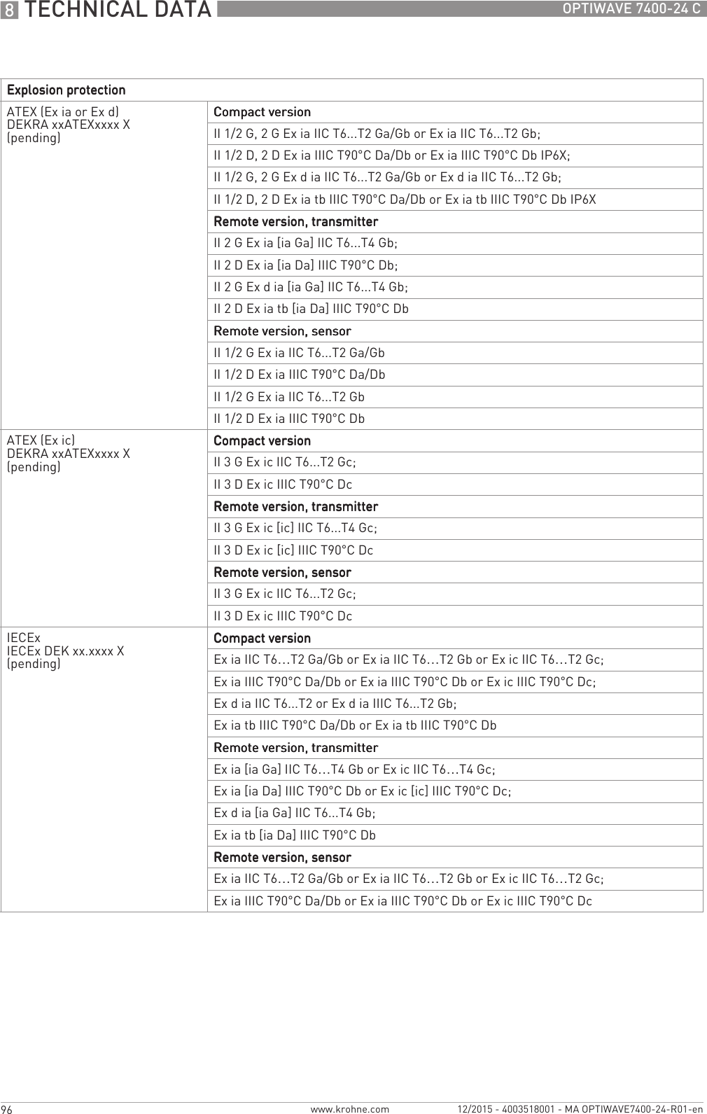 8 TECHNICAL DATA 96 OPTIWAVE 7400-24 Cwww.krohne.com 12/2015 - 4003518001 - MA OPTIWAVE7400-24-R01-enExplosion protectionExplosion protectionExplosion protectionExplosion protectionATEX (Ex ia or Ex d)DEKRA xxATEXxxxx X(pending)Compact versionCompact versionCompact versionCompact versionII 1/2 G, 2 G Ex ia IIC T6...T2 Ga/Gb or Ex ia IIC T6...T2 Gb;II 1/2 D, 2 D Ex ia IIIC T90°C Da/Db or Ex ia IIIC T90°C Db IP6X;II 1/2 G, 2 G Ex d ia IIC T6...T2 Ga/Gb or Ex d ia IIC T6...T2 Gb;II 1/2 D, 2 D Ex ia tb IIIC T90°C Da/Db or Ex ia tb IIIC T90°C Db IP6XRemote version, transmitterRemote version, transmitterRemote version, transmitterRemote version, transmitterII 2 G Ex ia [ia Ga] IIC T6...T4 Gb;II 2 D Ex ia [ia Da] IIIC T90°C Db;II 2 G Ex d ia [ia Ga] IIC T6...T4 Gb;II 2 D Ex ia tb [ia Da] IIIC T90°C DbRemote version, sensorRemote version, sensorRemote version, sensorRemote version, sensorII 1/2 G Ex ia IIC T6...T2 Ga/GbII 1/2 D Ex ia IIIC T90°C Da/DbII 1/2 G Ex ia IIC T6...T2 GbII 1/2 D Ex ia IIIC T90°C DbATEX (Ex ic)DEKRA xxATEXxxxx X(pending)Compact versionCompact versionCompact versionCompact versionII 3 G Ex ic IIC T6...T2 Gc;II 3 D Ex ic IIIC T90°C DcRemote version, transmitterRemote version, transmitterRemote version, transmitterRemote version, transmitterII 3 G Ex ic [ic] IIC T6...T4 Gc;II 3 D Ex ic [ic] IIIC T90°C DcRemote version, sensorRemote version, sensorRemote version, sensorRemote version, sensorII 3 G Ex ic IIC T6...T2 Gc;II 3 D Ex ic IIIC T90°C DcIECExIECEx DEK xx.xxxx X(pending)Compact versionCompact versionCompact versionCompact versionEx ia IIC T6…T2 Ga/Gb or Ex ia IIC T6…T2 Gb or Ex ic IIC T6…T2 Gc;Ex ia IIIC T90°C Da/Db or Ex ia IIIC T90°C Db or Ex ic IIIC T90°C Dc;Ex d ia IIC T6...T2 or Ex d ia IIIC T6...T2 Gb;Ex ia tb IIIC T90°C Da/Db or Ex ia tb IIIC T90°C DbRemote version, transmitterRemote version, transmitterRemote version, transmitterRemote version, transmitterEx ia [ia Ga] IIC T6…T4 Gb or Ex ic IIC T6…T4 Gc;Ex ia [ia Da] IIIC T90°C Db or Ex ic [ic] IIIC T90°C Dc;Ex d ia [ia Ga] IIC T6...T4 Gb;Ex ia tb [ia Da] IIIC T90°C DbRemote version, sensorRemote version, sensorRemote version, sensorRemote version, sensorEx ia IIC T6…T2 Ga/Gb or Ex ia IIC T6…T2 Gb or Ex ic IIC T6…T2 Gc;Ex ia IIIC T90°C Da/Db or Ex ia IIIC T90°C Db or Ex ic IIIC T90°C Dc