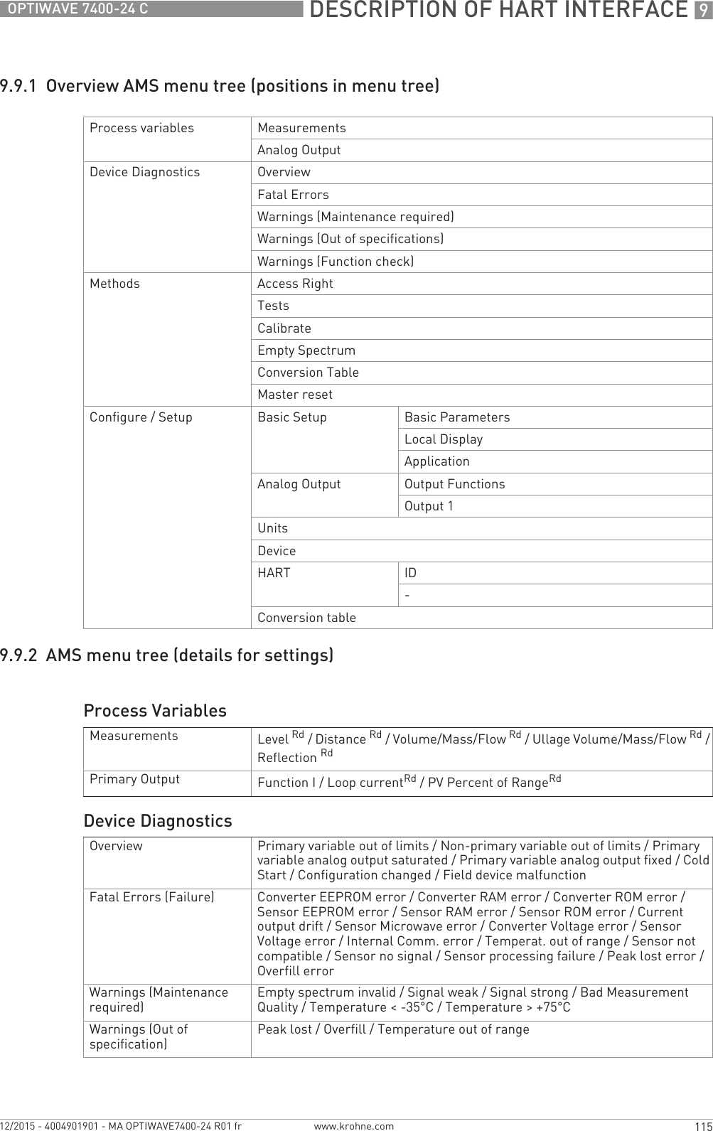  DESCRIPTION OF HART INTERFACE 9115OPTIWAVE 7400-24 Cwww.krohne.com12/2015 - 4004901901 - MA OPTIWAVE7400-24 R01 fr9.9.1  Overview AMS menu tree (positions in menu tree)9.9.2  AMS menu tree (details for settings)Process variables MeasurementsAnalog OutputDevice Diagnostics OverviewFatal ErrorsWarnings (Maintenance required)Warnings (Out of specifications)Warnings (Function check)Methods Access RightTestsCalibrateEmpty SpectrumConversion TableMaster resetConfigure / Setup Basic Setup Basic ParametersLocal DisplayApplicationAnalog Output Output FunctionsOutput 1UnitsDeviceHART ID-Conversion tableProcess VariablesMeasurements Level Rd/ Distance Rd/ Volume/Mass/Flow Rd/ Ullage Volume/Mass/Flow Rd/ Reflection RdPrimary Output Function I / Loop currentRd/ PV Percent of RangeRdDevice DiagnosticsOverview Primary variable out of limits / Non-primary variable out of limits / Primary variable analog output saturated / Primary variable analog output fixed / Cold Start / Configuration changed / Field device malfunctionFatal Errors (Failure) Converter EEPROM error / Converter RAM error / Converter ROM error / Sensor EEPROM error / Sensor RAM error / Sensor ROM error / Current output drift / Sensor Microwave error / Converter Voltage error / Sensor Voltage error / Internal Comm. error / Temperat. out of range / Sensor not compatible / Sensor no signal / Sensor processing failure / Peak lost error / Overfill errorWarnings (Maintenance required) Empty spectrum invalid / Signal weak / Signal strong / Bad Measurement Quality / Temperature &lt; -35°C / Temperature &gt; +75°CWarnings (Out of specification) Peak lost / Overfill / Temperature out of range