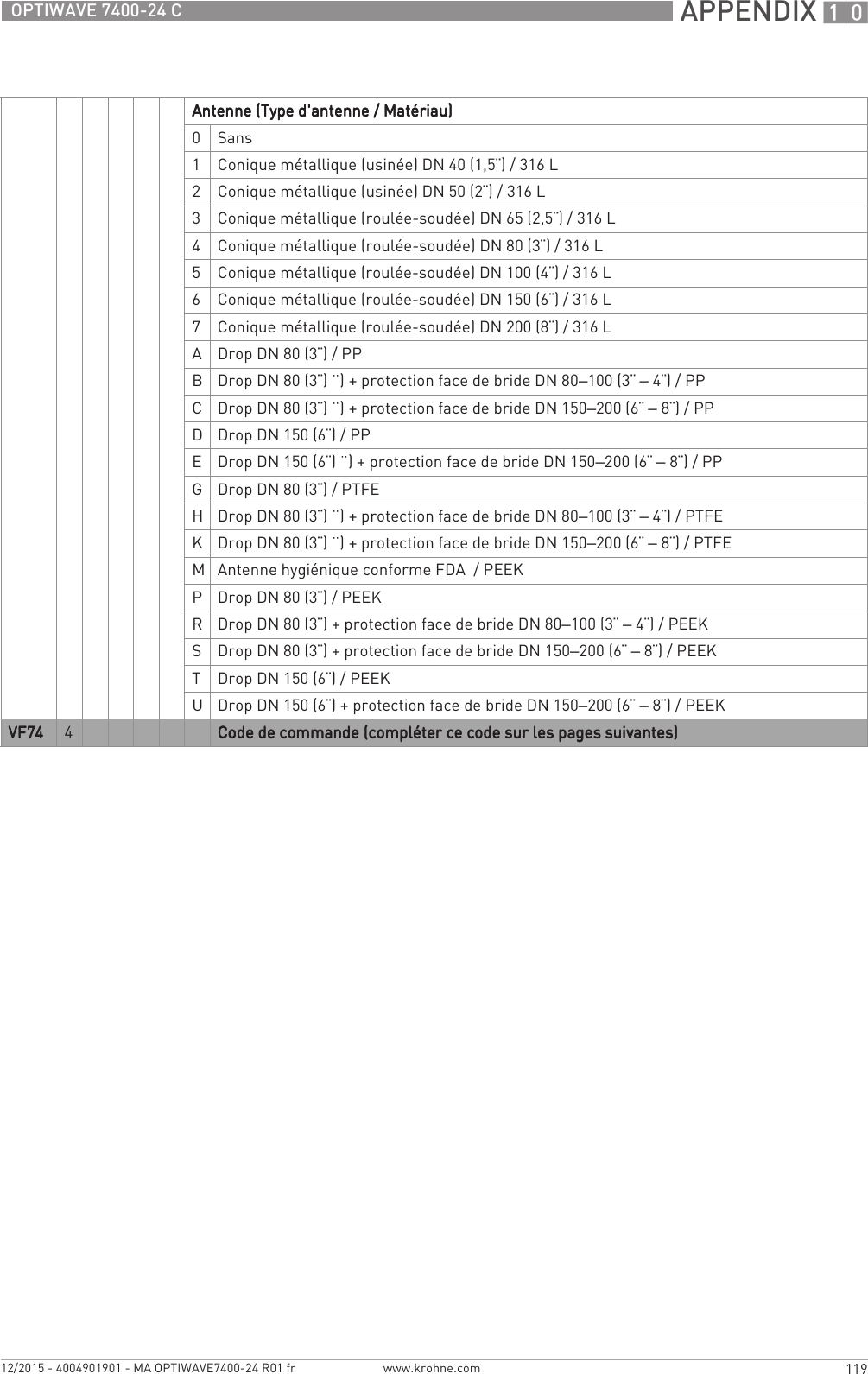  APPENDIX 10119OPTIWAVE 7400-24 Cwww.krohne.com12/2015 - 4004901901 - MA OPTIWAVE7400-24 R01 frAntenne (Type d&apos;antenne / Matériau)Antenne (Type d&apos;antenne / Matériau)Antenne (Type d&apos;antenne / Matériau)Antenne (Type d&apos;antenne / Matériau)0Sans1Conique métallique (usinée) DN 40 (1,5¨)/ 316L2Conique métallique (usinée) DN 50 (2¨) / 316 L3Conique métallique (roulée-soudée) DN 65 (2,5¨) / 316 L4Conique métallique (roulée-soudée) DN 80 (3¨)/ 316L5Conique métallique (roulée-soudée) DN 100 (4¨)/ 316L6Conique métallique (roulée-soudée) DN 150 (6¨)/ 316L7Conique métallique (roulée-soudée) DN 200 (8¨)/ 316LADrop DN 80 (3¨)/ PPBDrop DN 80 (3¨) ¨) + protection face de bride DN 80–100 (3¨ – 4¨)/ PPCDrop DN 80 (3¨) ¨) + protection face de bride DN 150–200 (6¨ – 8¨)/ PPDDrop DN 150 (6¨)/ PPEDrop DN 150 (6¨) ¨) + protection face de bride DN 150–200 (6¨ – 8¨)/ PPGDrop DN 80 (3¨)/ PTFEHDrop DN 80 (3¨) ¨) + protection face de bride DN 80–100 (3¨ – 4¨)/ PTFEKDrop DN 80 (3¨) ¨) + protection face de bride DN 150–200 (6¨ – 8¨)/ PTFEMAntenne hygiénique conforme FDA / PEEKPDrop DN 80 (3¨) / PEEKRDrop DN 80 (3¨) + protection face de bride DN 80–100 (3¨ – 4¨)/ PEEKSDrop DN 80 (3¨) + protection face de bride DN 150–200 (6¨ – 8¨)/ PEEKTDrop DN 150 (6¨) / PEEKUDrop DN 150 (6¨) + protection face de bride DN 150–200 (6¨ – 8¨) / PEEKVF74VF74VF74VF74 4Code de commande (compléter ce code sur les pages suivantes)Code de commande (compléter ce code sur les pages suivantes)Code de commande (compléter ce code sur les pages suivantes)Code de commande (compléter ce code sur les pages suivantes)