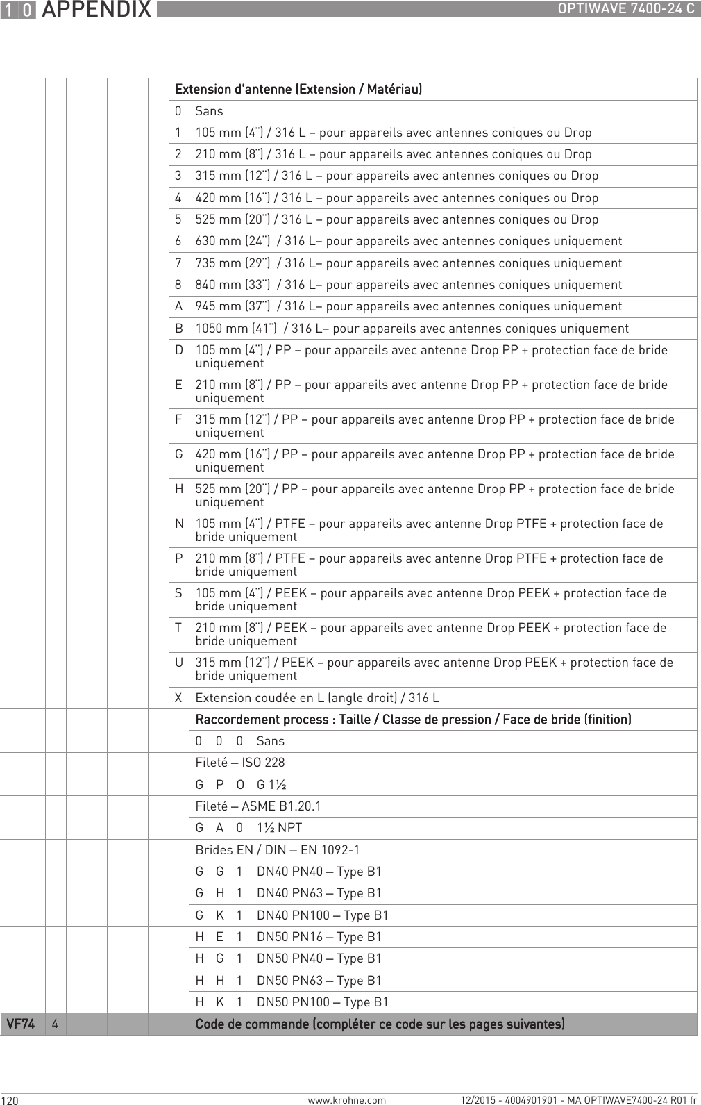 10 APPENDIX 120 OPTIWAVE 7400-24 Cwww.krohne.com 12/2015 - 4004901901 - MA OPTIWAVE7400-24 R01 frExtension d&apos;antenne (Extension / Matériau)Extension d&apos;antenne (Extension / Matériau)Extension d&apos;antenne (Extension / Matériau)Extension d&apos;antenne (Extension / Matériau)0Sans1105 mm (4¨) / 316 L – pour appareils avec antennes coniques ou Drop2210 mm (8¨) / 316 L – pour appareils avec antennes coniques ou Drop3315 mm (12¨) / 316 L – pour appareils avec antennes coniques ou Drop4420 mm (16¨) / 316 L – pour appareils avec antennes coniques ou Drop5525 mm (20¨) / 316 L – pour appareils avec antennes coniques ou Drop6630 mm (24¨)  / 316 L– pour appareils avec antennes coniques uniquement7735 mm (29¨)  / 316 L– pour appareils avec antennes coniques uniquement8840 mm (33¨)  / 316 L– pour appareils avec antennes coniques uniquementA945 mm (37¨)  / 316 L– pour appareils avec antennes coniques uniquementB1050 mm (41¨)  / 316 L– pour appareils avec antennes coniques uniquementD105 mm (4¨) / PP – pour appareils avec antenne Drop PP + protection face de bride uniquementE210 mm (8¨) / PP – pour appareils avec antenne Drop PP + protection face de bride uniquementF315 mm (12¨) / PP – pour appareils avec antenne Drop PP + protection face de bride uniquementG420 mm (16¨) / PP – pour appareils avec antenne Drop PP + protection face de bride uniquementH525 mm (20¨) / PP – pour appareils avec antenne Drop PP + protection face de bride uniquementN105 mm (4¨) / PTFE – pour appareils avec antenne Drop PTFE + protection face de bride uniquementP210 mm (8¨) / PTFE – pour appareils avec antenne Drop PTFE + protection face de bride uniquementS105 mm (4¨) / PEEK – pour appareils avec antenne Drop PEEK + protection face de bride uniquementT210 mm (8¨) / PEEK – pour appareils avec antenne Drop PEEK + protection face de bride uniquementU315 mm (12¨) / PEEK – pour appareils avec antenne Drop PEEK + protection face de bride uniquementXExtension coudée en L (angle droit) / 316 LRaccordement process : Taille / Classe de pression / Face de bride (finition)Raccordement process : Taille / Classe de pression / Face de bride (finition)Raccordement process : Taille / Classe de pression / Face de bride (finition)Raccordement process : Taille / Classe de pression / Face de bride (finition)000SansFileté – ISO 228GPOG1½Fileté – ASME B1.20.1G A 0 1½NPTBrides EN / DIN – EN 1092-1GG1DN40 PN40 – Type B1G H 1 DN40 PN63 – Type B1GK1DN40 PN100 – Type B1H E 1 DN50 PN16 – Type B1H G 1 DN50 PN40 – Type B1HH1 DN50 PN63 – Type B1H K 1 DN50 PN100 – Type B1VF74VF74VF74VF74 4Code de commande (compléter ce code sur les pages suivantes)Code de commande (compléter ce code sur les pages suivantes)Code de commande (compléter ce code sur les pages suivantes)Code de commande (compléter ce code sur les pages suivantes)