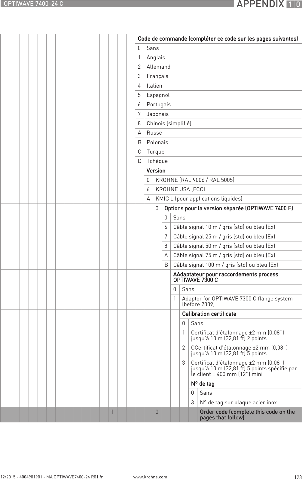  APPENDIX 10123OPTIWAVE 7400-24 Cwww.krohne.com12/2015 - 4004901901 - MA OPTIWAVE7400-24 R01 frCode de commande (compléter ce code sur les pages suivantes)Code de commande (compléter ce code sur les pages suivantes)Code de commande (compléter ce code sur les pages suivantes)Code de commande (compléter ce code sur les pages suivantes)0Sans1Anglais2Allemand3Français4Italien5Espagnol6Portugais7Japonais8Chinois (simplifié)ARusseBPolonaisCTurqueDTchèqueVersionVersionVersionVersion0KROHNE (RAL 9006 / RAL 5005)6KROHNE USA (FCC)AKMIC L (pour applications liquides)0Options pour la version séparée (OPTIWAVE 7400 F)Options pour la version séparée (OPTIWAVE 7400 F)Options pour la version séparée (OPTIWAVE 7400 F)Options pour la version séparée (OPTIWAVE 7400 F)0Sans6Câble signal 10 m / gris (std) ou bleu (Ex)7Câble signal 25 m / gris (std) ou bleu (Ex)8Câble signal 50 m / gris (std) ou bleu (Ex)ACâble signal 75 m / gris (std) ou bleu (Ex)BCâble signal 100 m / gris (std) ou bleu (Ex)AAdaptateur pour raccordements process AAdaptateur pour raccordements process AAdaptateur pour raccordements process AAdaptateur pour raccordements process OPTIWAVE 7300 COPTIWAVE 7300 COPTIWAVE 7300 COPTIWAVE 7300 C0Sans1Adaptor for OPTIWAVE 7300 C flange system (before 2009)Calibration certificateCalibration certificateCalibration certificateCalibration certificate0Sans1Certificat d&apos;étalonnage ±2 mm (0,08¨) jusqu&apos;à 10 m (32,81 ft) 2 points2CCertificat d&apos;étalonnage ±2 mm (0,08¨) jusqu&apos;à 10 m (32,81 ft) 5 points3Certificat d&apos;étalonnage ±2 mm (0,08¨) jusqu&apos;à 10 m (32,81 ft) 5 points spécifié par le client = 400 mm (12¨) miniN° de tagN° de tagN° de tagN° de tag0Sans3N° de tag sur plaque acier inox1 0 Order code (complete this code on the Order code (complete this code on the Order code (complete this code on the Order code (complete this code on the pages that follow)pages that follow)pages that follow)pages that follow)