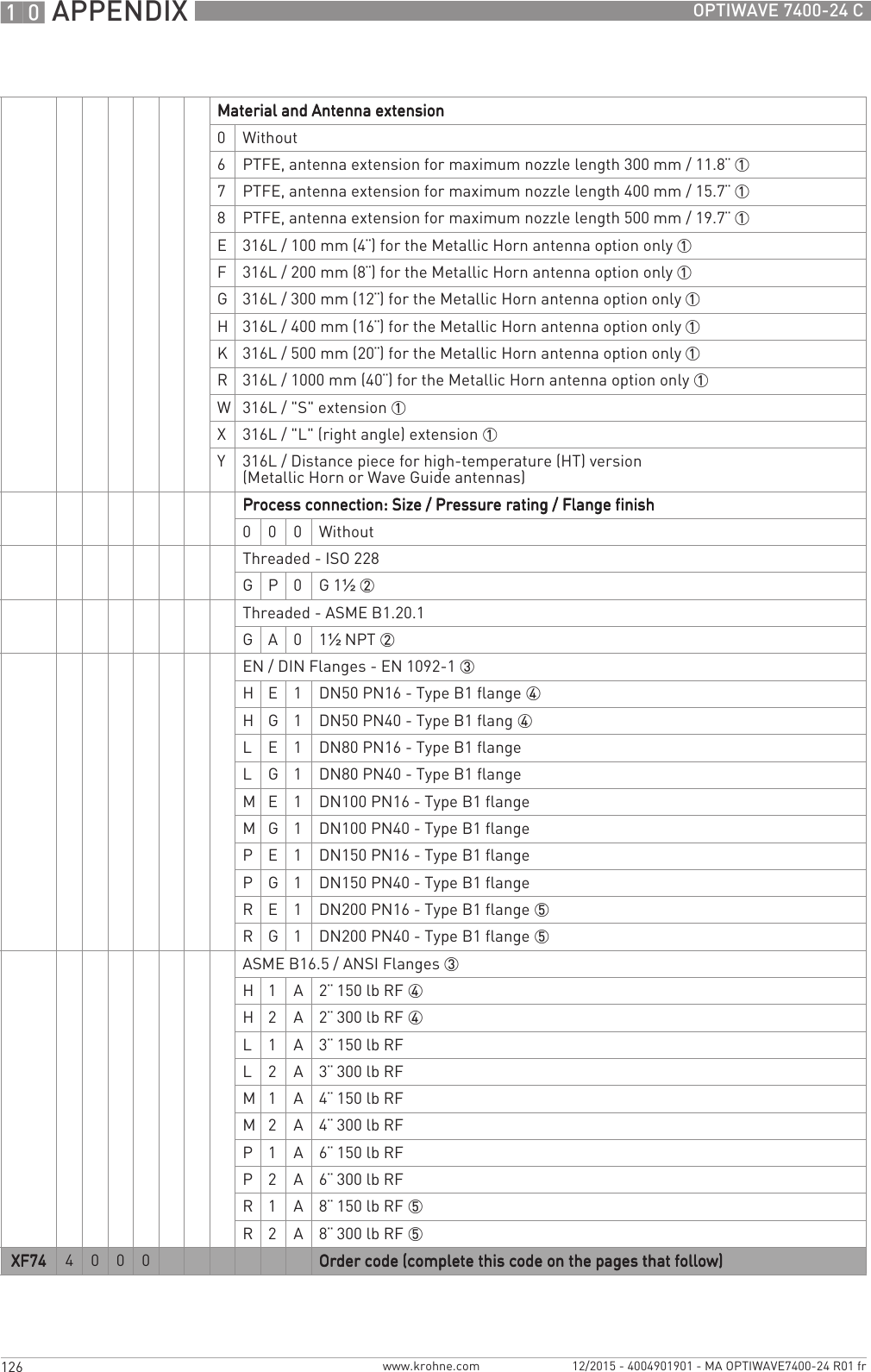 10 APPENDIX 126 OPTIWAVE 7400-24 Cwww.krohne.com 12/2015 - 4004901901 - MA OPTIWAVE7400-24 R01 frMaterial and Antenna extensionMaterial and Antenna extensionMaterial and Antenna extensionMaterial and Antenna extension0Without6PTFE, antenna extension for maximum nozzle length 300 mm / 11.8¨ 17PTFE, antenna extension for maximum nozzle length 400 mm / 15.7¨ 18PTFE, antenna extension for maximum nozzle length 500 mm / 19.7¨ 1E316L / 100 mm (4¨) for the Metallic Horn antenna option only 1F316L / 200 mm (8¨) for the Metallic Horn antenna option only 1G316L / 300 mm (12¨) for the Metallic Horn antenna option only 1H316L / 400 mm (16¨) for the Metallic Horn antenna option only 1K316L / 500 mm (20¨) for the Metallic Horn antenna option only 1R316L / 1000 mm (40¨) for the Metallic Horn antenna option only 1W316L / &quot;S&quot; extension 1X316L / &quot;L&quot; (right angle) extension 1Y316L / Distance piece for high-temperature (HT) version (Metallic Horn or Wave Guide antennas)Process connection: Size / Pressure rating / Flange finishProcess connection: Size / Pressure rating / Flange finishProcess connection: Size / Pressure rating / Flange finishProcess connection: Size / Pressure rating / Flange finish000WithoutThreaded - ISO 228G P 0 G1½ 2Threaded - ASME B1.20.1G A 0 1½NPT 2EN / DIN Flanges - EN 1092-1 3H E 1 DN50 PN16 - Type B1 flange 4H G 1 DN50 PN40 - Type B1 flang 4L E 1 DN80 PN16 - Type B1 flangeL G 1 DN80 PN40 - Type B1 flangeM E 1 DN100 PN16 - Type B1 flangeM G 1 DN100 PN40 - Type B1 flangeP E 1 DN150 PN16 - Type B1 flangeP G 1 DN150 PN40 - Type B1 flangeR E 1 DN200 PN16 - Type B1 flange 5R G 1 DN200 PN40 - Type B1 flange 5ASME B16.5 / ANSI Flanges 3H 1 A 2¨ 150 lb RF 4H 2 A 2¨ 300 lb RF 4L 1 A 3¨ 150 lb RFL 2 A 3¨ 300 lb RFM 1 A 4¨ 150 lb RFM 2 A 4¨ 300 lb RFP 1 A 6¨ 150 lb RFP 2 A 6¨ 300 lb RFR 1 A 8¨ 150 lb RF 5R 2 A 8¨ 300 lb RF 5XF74XF74XF74XF74 4 0 0 0 Order code (complete this code on the pages that follow)Order code (complete this code on the pages that follow)Order code (complete this code on the pages that follow)Order code (complete this code on the pages that follow)