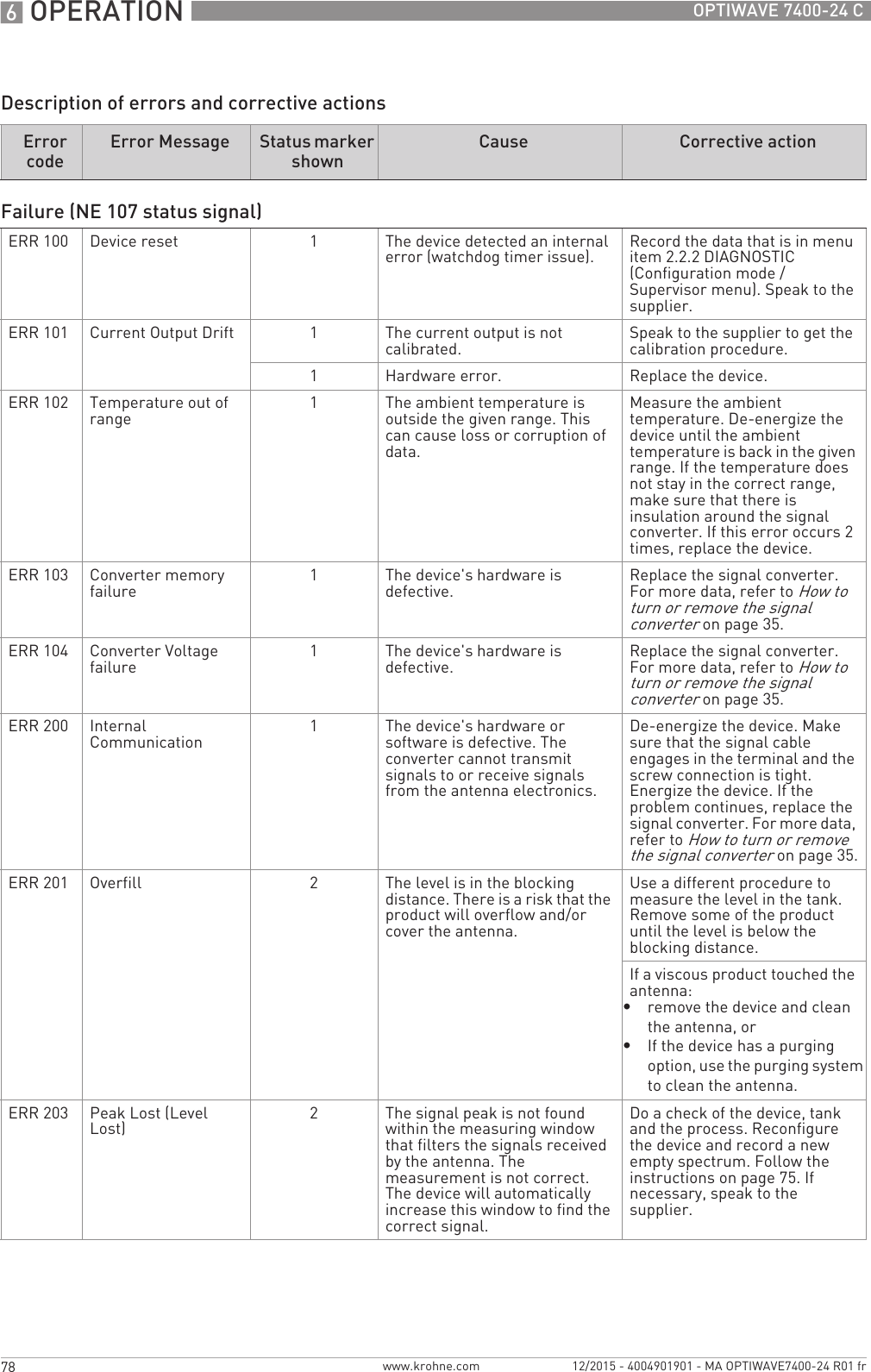 6 OPERATION 78 OPTIWAVE 7400-24 Cwww.krohne.com 12/2015 - 4004901901 - MA OPTIWAVE7400-24 R01 frDescription of errors and corrective actionsError code Error Message Status marker shown Cause Corrective actionFailure (NE 107 status signal)ERR 100 Device reset 1The device detected an internal error (watchdog timer issue). Record the data that is in menu item 2.2.2 DIAGNOSTIC (Configuration mode / Supervisor menu). Speak to the supplier.ERR 101 Current Output Drift 1The current output is not calibrated. Speak to the supplier to get the calibration procedure.1Hardware error. Replace the device.ERR 102 Temperature out of range 1The ambient temperature is outside the given range. This can cause loss or corruption of data.Measure the ambient temperature. De-energize the device until the ambient temperature is back in the given range. If the temperature does not stay in the correct range, make sure that there is insulation around the signal converter. If this error occurs 2 times, replace the device.ERR 103 Converter memory failure 1The device&apos;s hardware is defective. Replace the signal converter. For more data, refer to How to turn or remove the signal converter on page 35.ERR 104 Converter Voltage failure 1The device&apos;s hardware is defective. Replace the signal converter. For more data, refer to How to turn or remove the signal converter on page 35.ERR 200 Internal Communication 1The device&apos;s hardware or software is defective. The converter cannot transmit signals to or receive signals from the antenna electronics.De-energize the device. Make sure that the signal cable engages in the terminal and the screw connection is tight. Energize the device. If the problem continues, replace the signal converter. For more data, refer to How to turn or remove the signal converter on page 35.ERR 201 Overfill 2The level is in the blocking distance. There is a risk that the product will overflow and/or cover the antenna.Use a different procedure to measure the level in the tank. Remove some of the product until the level is below the blocking distance.If a viscous product touched the antenna:•remove the device and clean the antenna, or•If the device has a purging option, use the purging system to clean the antenna.ERR 203 Peak Lost (Level Lost) 2The signal peak is not found within the measuring window that filters the signals received by the antenna. The measurement is not correct. The device will automatically increase this window to find the correct signal.Do a check of the device, tank and the process. Reconfigure the device and record a new empty spectrum. Follow the instructions on page 75. If necessary, speak to the supplier.