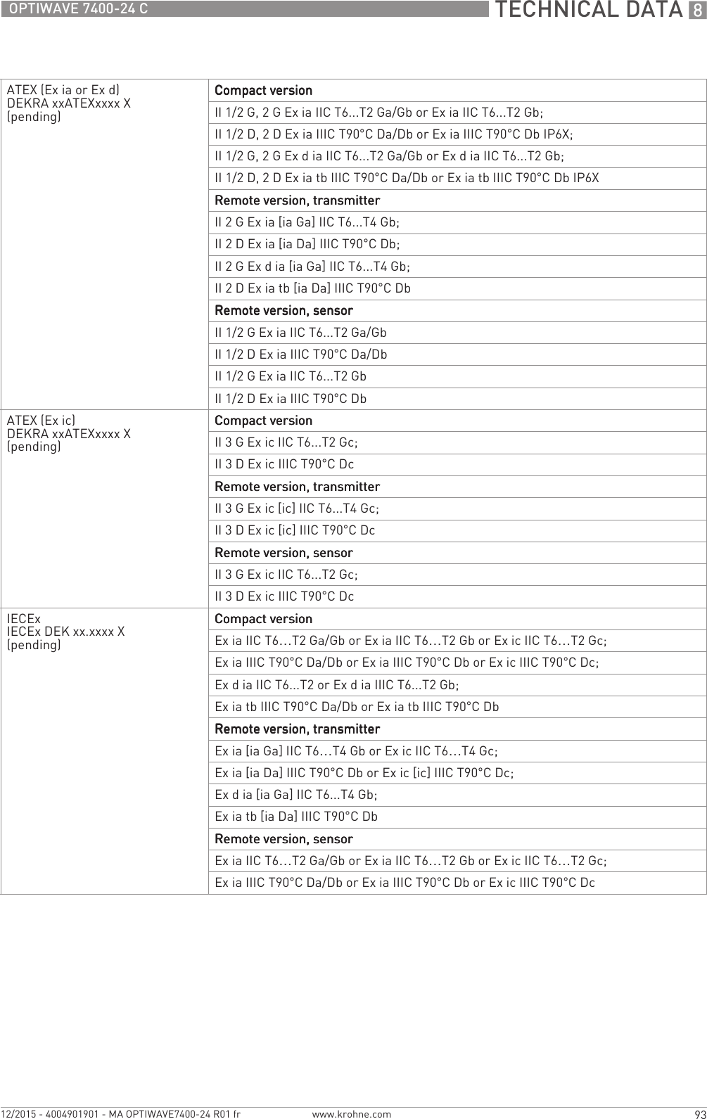  TECHNICAL DATA 893OPTIWAVE 7400-24 Cwww.krohne.com12/2015 - 4004901901 - MA OPTIWAVE7400-24 R01 frATEX (Ex ia or Ex d)DEKRA xxATEXxxxx X(pending)Compact versionCompact versionCompact versionCompact versionII 1/2 G, 2 G Ex ia IIC T6...T2 Ga/Gb or Ex ia IIC T6...T2 Gb;II 1/2 D, 2 D Ex ia IIIC T90°C Da/Db or Ex ia IIIC T90°C Db IP6X;II 1/2 G, 2 G Ex d ia IIC T6...T2 Ga/Gb or Ex d ia IIC T6...T2 Gb;II 1/2 D, 2 D Ex ia tb IIIC T90°C Da/Db or Ex ia tb IIIC T90°C Db IP6XRemote version, transmitterRemote version, transmitterRemote version, transmitterRemote version, transmitterII 2 G Ex ia [ia Ga] IIC T6...T4 Gb;II 2 D Ex ia [ia Da] IIIC T90°C Db;II 2 G Ex d ia [ia Ga] IIC T6...T4 Gb;II 2 D Ex ia tb [ia Da] IIIC T90°C DbRemote version, sensorRemote version, sensorRemote version, sensorRemote version, sensorII 1/2 G Ex ia IIC T6...T2 Ga/GbII 1/2 D Ex ia IIIC T90°C Da/DbII 1/2 G Ex ia IIC T6...T2 GbII 1/2 D Ex ia IIIC T90°C DbATEX (Ex ic)DEKRA xxATEXxxxx X(pending)Compact versionCompact versionCompact versionCompact versionII 3 G Ex ic IIC T6...T2 Gc;II 3 D Ex ic IIIC T90°C DcRemote version, transmitterRemote version, transmitterRemote version, transmitterRemote version, transmitterII 3 G Ex ic [ic] IIC T6...T4 Gc;II 3 D Ex ic [ic] IIIC T90°C DcRemote version, sensorRemote version, sensorRemote version, sensorRemote version, sensorII 3 G Ex ic IIC T6...T2 Gc;II 3 D Ex ic IIIC T90°C DcIECExIECEx DEK xx.xxxx X(pending)Compact versionCompact versionCompact versionCompact versionEx ia IIC T6…T2 Ga/Gb or Ex ia IIC T6…T2 Gb or Ex ic IIC T6…T2 Gc;Ex ia IIIC T90°C Da/Db or Ex ia IIIC T90°C Db or Ex ic IIIC T90°C Dc;Ex d ia IIC T6...T2 or Ex d ia IIIC T6...T2 Gb;Ex ia tb IIIC T90°C Da/Db or Ex ia tb IIIC T90°C DbRemote version, transmitterRemote version, transmitterRemote version, transmitterRemote version, transmitterEx ia [ia Ga] IIC T6…T4 Gb or Ex ic IIC T6…T4 Gc;Ex ia [ia Da] IIIC T90°C Db or Ex ic [ic] IIIC T90°C Dc;Ex d ia [ia Ga] IIC T6...T4 Gb;Ex ia tb [ia Da] IIIC T90°C DbRemote version, sensorRemote version, sensorRemote version, sensorRemote version, sensorEx ia IIC T6…T2 Ga/Gb or Ex ia IIC T6…T2 Gb or Ex ic IIC T6…T2 Gc;Ex ia IIIC T90°C Da/Db or Ex ia IIIC T90°C Db or Ex ic IIIC T90°C Dc