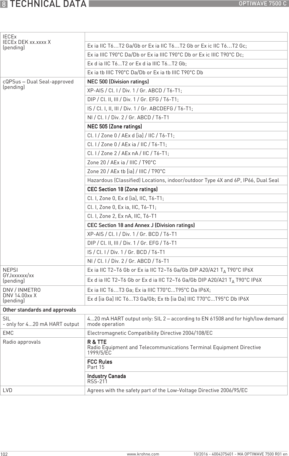 8 TECHNICAL DATA 102 OPTIWAVE 7500 Cwww.krohne.com 10/2016 - 4004375401 - MA OPTIWAVE 7500 R01 enIECExIECEx DEK xx.xxxx X(pending) Ex ia IIC T6…T2 Ga/Gb or Ex ia IIC T6…T2 Gb or Ex ic IIC T6…T2 Gc;Ex ia IIIC T90°C Da/Db or Ex ia IIIC T90°C Db or Ex ic IIIC T90°C Dc;Ex d ia IIC T6...T2 or Ex d ia IIIC T6...T2 Gb;Ex ia tb IIIC T90°C Da/Db or Ex ia tb IIIC T90°C DbcQPSus – Dual Seal-approved(pending) NEC 500 (Division ratings)NEC 500 (Division ratings)NEC 500 (Division ratings)NEC 500 (Division ratings)XP-AIS / Cl. I / Div. 1 / Gr. ABCD / T6-T1;DIP / Cl. II, III / Div. 1 / Gr. EFG / T6-T1;IS / Cl. I, II, III / Div. 1 / Gr. ABCDEFG / T6-T1;NI / Cl. I / Div. 2 / Gr. ABCD / T6-T1NEC 505 (Zone ratings)NEC 505 (Zone ratings)NEC 505 (Zone ratings)NEC 505 (Zone ratings)Cl. I / Zone 0 / AEx d [ia] / IIC / T6-T1;Cl. I / Zone 0 / AEx ia / IIC / T6-T1;Cl. I / Zone 2 / AEx nA / IIC / T6-T1;Zone 20 / AEx ia / IIIC / T90°CZone 20 / AEx tb [ia] / IIIC / T90°CHazardous (Classified) Locations, indoor/outdoor Type 4X and 6P, IP66, Dual SealCEC Section 18 (Zone ratings)CEC Section 18 (Zone ratings)CEC Section 18 (Zone ratings)CEC Section 18 (Zone ratings)Cl. I, Zone 0, Ex d [ia], IIC, T6-T1;Cl. I, Zone 0, Ex ia, IIC, T6-T1;Cl. I, Zone 2, Ex nA, IIC, T6-T1CEC Section 18 and Annex J (Division ratings)CEC Section 18 and Annex J (Division ratings)CEC Section 18 and Annex J (Division ratings)CEC Section 18 and Annex J (Division ratings)XP-AIS / Cl. I / Div. 1 / Gr. BCD / T6-T1DIP / Cl. II, III / Div. 1 / Gr. EFG / T6-T1IS/ Cl.I/ Div.1/ Gr.BCD/ T6-T1NI / Cl. I / Div. 2 / Gr. ABCD / T6-T1NEPSIGYJxxxxxx/xx(pending)Ex ia IIC T2~T6 Gb or Ex ia IIC T2~T6 Ga/Gb DIP A20/A21 TA T90°C IP6XEx d ia IIC T2~T6 Gb or Ex d ia IIC T2~T6 Ga/Gb DIP A20/A21 TA T90°C IP6XDNV / INMETRODNV 14.00xx X(pending)Ex ia IIC T6…T3 Ga; Ex ia IIIC T70°C...T95°C Da IP6X;Ex d [ia Ga] IIC T6...T3 Ga/Gb; Ex tb [ia Da] IIIC T70°C...T95°C Db IP6XOther standards and approvalsOther standards and approvalsOther standards and approvalsOther standards and approvalsSIL- only for 4...20 mA HART output  4...20 mA HART output only: SIL 2 – according to EN 61508 and for high/low demand mode operationEMC Electromagnetic Compatibility Directive 2004/108/ECRadio approvals R &amp; TTER &amp; TTER &amp; TTER &amp; TTERadio Equipment and Telecommunications Terminal Equipment Directive 1999/5/ECFCC RulesFCC RulesFCC RulesFCC RulesPart 15Industry CanadaIndustry CanadaIndustry CanadaIndustry CanadaRSS-211LVD Agrees with the safety part of the Low-Voltage Directive 2006/95/EC