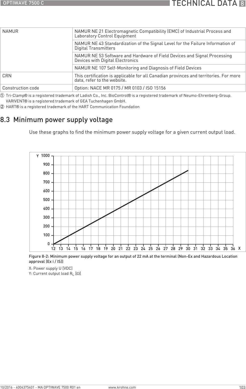  TECHNICAL DATA 8103OPTIWAVE 7500 Cwww.krohne.com10/2016 - 4004375401 - MA OPTIWAVE 7500 R01 en8.3  Minimum power supply voltageUse these graphs to find the minimum power supply voltage for a given current output load.NAMUR NAMUR NE 21 Electromagnetic Compatibility (EMC) of Industrial Process and Laboratory Control EquipmentNAMUR NE 43 Standardization of the Signal Level for the Failure Information of Digital TransmittersNAMUR NE 53 Software and Hardware of Field Devices and Signal Processing Devices with Digital ElectronicsNAMUR NE 107 Self-Monitoring and Diagnosis of Field DevicesCRN This certification is applicable for all Canadian provinces and territories. For more data, refer to the website.Construction code Option: NACE MR 0175 / MR 0103 / ISO 151561Tri-Clamp® is a registered trademark of Ladish Co., Inc. BioControl® is a registered trademark of Neumo-Ehrenberg-Group. VARIVENT® is a registered trademark of GEA Tuchenhagen GmbH.2HART® is a registered trademark of the HART Communication FoundationFigure 8-2: Minimum power supply voltage for an output of 22 mA at the terminal (Non-Ex and Hazardous Location approval (Ex i / IS))X: Power supply U [VDC]Y: Current output load RL [Ω]