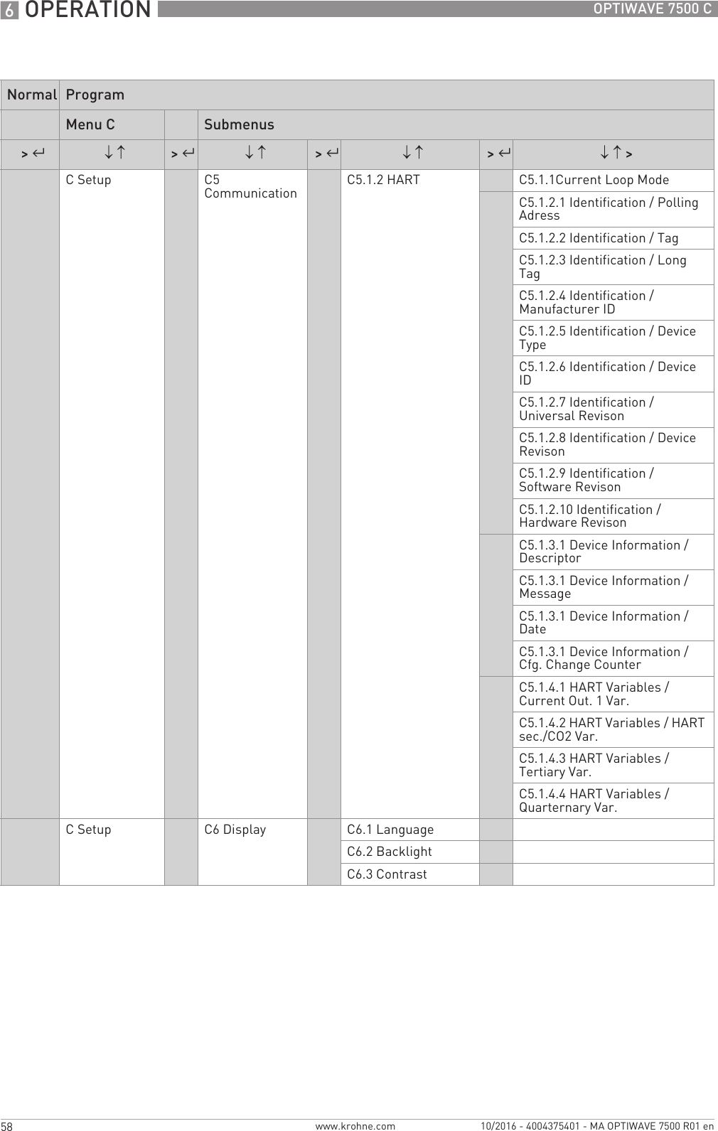 6 OPERATION 58 OPTIWAVE 7500 Cwww.krohne.com 10/2016 - 4004375401 - MA OPTIWAVE 7500 R01 enC Setup C5 Communication C5.1.2 HART C5.1.1Current Loop ModeC5.1.2.1 Identification / Polling AdressC5.1.2.2 Identification / TagC5.1.2.3 Identification / Long TagC5.1.2.4 Identification / Manufacturer IDC5.1.2.5 Identification / Device TypeC5.1.2.6 Identification / Device IDC5.1.2.7 Identification / Universal RevisonC5.1.2.8 Identification / Device RevisonC5.1.2.9 Identification / Software RevisonC5.1.2.10 Identification / Hardware RevisonC5.1.3.1 Device Information / DescriptorC5.1.3.1 Device Information / MessageC5.1.3.1 Device Information / DateC5.1.3.1 Device Information / Cfg. Change CounterC5.1.4.1 HART Variables / Current Out. 1 Var.C5.1.4.2 HART Variables / HART sec./CO2 Var.C5.1.4.3 HART Variables / Tertiary Var.C5.1.4.4 HART Variables / Quarternary Var.C Setup C6 Display C6.1 LanguageC6.2 BacklightC6.3 ContrastNormal ProgramMenu C Submenus&gt; ^↓ ↑&gt; ^↓ ↑&gt; ^↓ ↑&gt; ^↓ ↑ &gt;