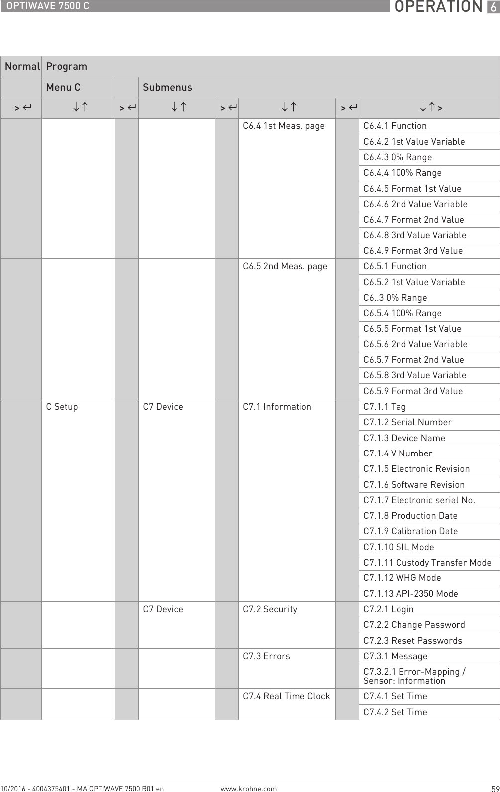  OPERATION 659OPTIWAVE 7500 Cwww.krohne.com10/2016 - 4004375401 - MA OPTIWAVE 7500 R01 enC6.4 1st Meas. page C6.4.1 FunctionC6.4.2 1st Value VariableC6.4.3 0% RangeC6.4.4 100% RangeC6.4.5 Format 1st ValueC6.4.6 2nd Value VariableC6.4.7 Format 2nd ValueC6.4.8 3rd Value VariableC6.4.9 Format 3rd ValueC6.5 2nd Meas. page C6.5.1 FunctionC6.5.2 1st Value VariableC6..3 0% RangeC6.5.4 100% RangeC6.5.5 Format 1st ValueC6.5.6 2nd Value VariableC6.5.7 Format 2nd ValueC6.5.8 3rd Value VariableC6.5.9 Format 3rd ValueC Setup C7 Device C7.1 Information C7.1.1 TagC7.1.2 Serial NumberC7.1.3 Device NameC7.1.4 V NumberC7.1.5 Electronic RevisionC7.1.6 Software RevisionC7.1.7 Electronic serial No.C7.1.8 Production DateC7.1.9 Calibration DateC7.1.10 SIL ModeC7.1.11 Custody Transfer ModeC7.1.12 WHG ModeC7.1.13 API-2350 ModeC7 Device C7.2 Security C7.2.1 LoginC7.2.2 Change PasswordC7.2.3 Reset PasswordsC7.3 Errors C7.3.1 MessageC7.3.2.1 Error-Mapping / Sensor: InformationC7.4 Real Time Clock C7.4.1 Set TimeC7.4.2 Set TimeNormal ProgramMenu C Submenus&gt; ^↓ ↑&gt; ^↓ ↑&gt; ^↓ ↑&gt; ^↓ ↑ &gt;