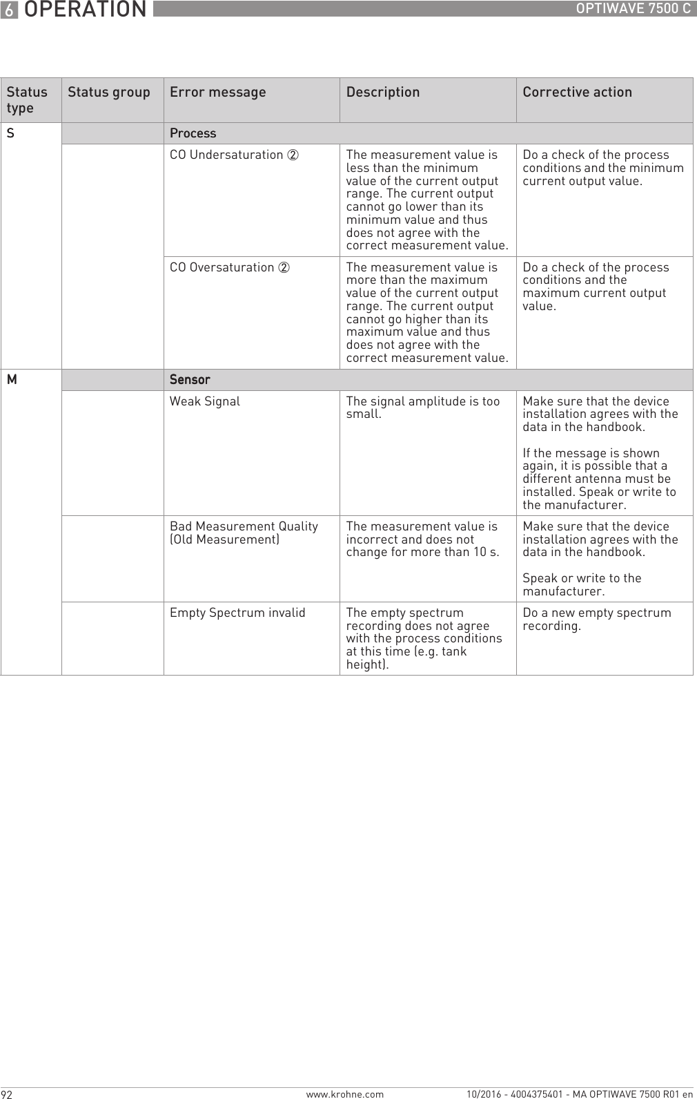 6 OPERATION 92 OPTIWAVE 7500 Cwww.krohne.com 10/2016 - 4004375401 - MA OPTIWAVE 7500 R01 enSSSSProcessProcessProcessProcessCO Undersaturation 2 The measurement value is less than the minimum value of the current output range. The current output cannot go lower than its minimum value and thus does not agree with the correct measurement value.Do a check of the process conditions and the minimum current output value.CO Oversaturation 2 The measurement value is more than the maximum value of the current output range. The current output cannot go higher than its maximum value and thus does not agree with the correct measurement value.Do a check of the process conditions and the maximum current output value.MMMMSensorSensorSensorSensorWeak Signal The signal amplitude is too small. Make sure that the device installation agrees with the data in the handbook.If the message is shown again, it is possible that a different antenna must be installed. Speak or write to the manufacturer.Bad Measurement Quality (Old Measurement) The measurement value is incorrect and does not change for more than 10 s.Make sure that the device installation agrees with the data in the handbook.Speak or write to the manufacturer.Empty Spectrum invalid The empty spectrum recording does not agree with the process conditions at this time (e.g. tank height).Do a new empty spectrum recording.Status typeStatus group Error message Description Corrective action
