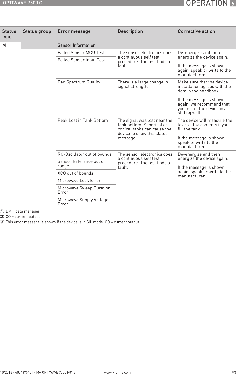  OPERATION 693OPTIWAVE 7500 Cwww.krohne.com10/2016 - 4004375401 - MA OPTIWAVE 7500 R01 enMMMMSensor InformationSensor InformationSensor InformationSensor InformationFailed Sensor MCU Test The sensor electronics does a continuous self test procedure. The test finds a fault.De-energize and then energize the device again.If the message is shown again, speak or write to the manufacturer.Failed Sensor Input TestBad Spectrum Quality There is a large change in signal strength. Make sure that the device installation agrees with the data in the handbook.If the message is shown again, we recommend that you install the device in a stilling well.Peak Lost in Tank Bottom The signal was lost near the tank bottom. Spherical or conical tanks can cause the device to show this status message.The device will measure the level of tak contents if you fill the tank.If the message is shown, speak or write to the manufacturer.RC-Oscillator out of bounds The sensor electronics does a continuous self test procedure. The test finds a fault.De-energize and then energize the device again.If the message is shown again, speak or write to the manufacturer.Sensor Reference out of rangeXCO out of boundsMicrowave Lock ErrorMicrowave Sweep Duration ErrorMicrowave Supply Voltage Error1DM = data manager2CO = current output3This error message is shown if the device is in SIL mode. CO = current output.Status typeStatus group Error message Description Corrective action