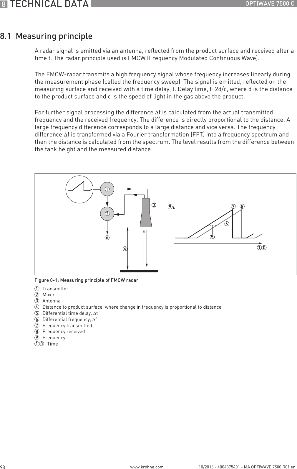 8 TECHNICAL DATA 98 OPTIWAVE 7500 Cwww.krohne.com 10/2016 - 4004375401 - MA OPTIWAVE 7500 R01 en8.1  Measuring principleA radar signal is emitted via an antenna, reflected from the product surface and received after a time t. The radar principle used is FMCW (Frequency Modulated Continuous Wave).The FMCW-radar transmits a high frequency signal whose frequency increases linearly during the measurement phase (called the frequency sweep). The signal is emitted, reflected on the measuring surface and received with a time delay, t. Delay time, t=2d/c, where d is the distance to the product surface and c is the speed of light in the gas above the product.For further signal processing the difference Δf is calculated from the actual transmitted frequency and the received frequency. The difference is directly proportional to the distance. A large frequency difference corresponds to a large distance and vice versa. The frequency difference Δf is transformed via a Fourier transformation (FFT) into a frequency spectrum and then the distance is calculated from the spectrum. The level results from the difference between the tank height and the measured distance.Figure 8-1: Measuring principle of FMCW radar1  Transmitter2  Mixer3  Antenna4  Distance to product surface, where change in frequency is proportional to distance5  Differential time delay, Δt6  Differential frequency, Δf7  Frequency transmitted8  Frequency received9  Frequency10  Time