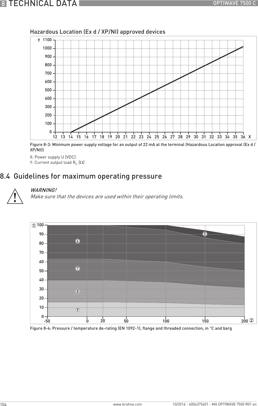 8 TECHNICAL DATA 104 OPTIWAVE 7500 Cwww.krohne.com 10/2016 - 4004375401 - MA OPTIWAVE 7500 R01 en8.4  Guidelines for maximum operating pressureHazardous Location (Ex d / XP/NI) approved devicesFigure 8-3: Minimum power supply voltage for an output of 22 mA at the terminal (Hazardous Location approval (Ex d / XP/NI))X: Power supply U [VDC]Y: Current output load RL [Ω]WARNING!Make sure that the devices are used within their operating limits.Figure 8-4: Pressure / temperature de-rating (EN 1092-1), flange and threaded connection, in °C and barg-50 0 50 100 150 200010203040506070809010020
