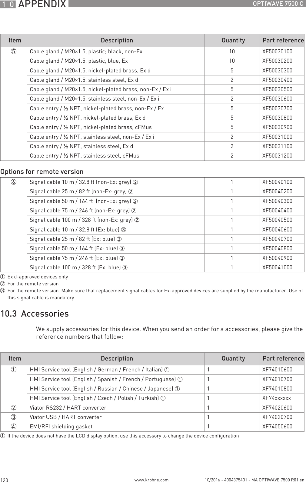 10 APPENDIX 120 OPTIWAVE 7500 Cwww.krohne.com 10/2016 - 4004375401 - MA OPTIWAVE 7500 R01 en10.3  AccessoriesWe supply accessories for this device. When you send an order for a accessories, please give the reference numbers that follow:5Cable gland / M20×1.5, plastic; black, non-Ex 10 XF50030100Cable gland / M20×1.5, plastic, blue, Ex i 10 XF50030200Cable gland / M20×1.5, nickel-plated brass, Ex d 5XF50030300Cable gland / M20×1.5, stainless steel, Ex d 2XF50030400Cable gland / M20×1.5, nickel-plated brass, non-Ex / Ex i 5XF50030500Cable gland / M20×1.5, stainless steel, non-Ex / Ex i 2XF50030600Cable entry / ½NPT, nickel-plated brass, non-Ex / Ex i 5XF50030700Cable entry / ½NPT, nickel-plated brass, Ex d 5XF50030800Cable entry / ½NPT, nickel-plated brass, cFMus 5XF50030900Cable entry / ½NPT, stainless steel, non-Ex / Ex i 2XF50031000Cable entry / ½NPT, stainless steel, Ex d 2XF50031100Cable entry / ½NPT, stainless steel, cFMus 2XF50031200Options for remote version6Signal cable 10 m / 32.8 ft (non-Ex: grey) 2 1XF50040100Signal cable 25 m / 82 ft (non-Ex: grey) 2 1XF50040200Signal cable 50 m / 164 ft  (non-Ex: grey) 2 1XF50040300Signal cable 75 m / 246 ft (non-Ex: grey) 2 1XF50040400Signal cable 100 m / 328 ft (non-Ex: grey) 2 1XF50040500Signal cable 10 m / 32.8 ft (Ex: blue) 3 1XF50040600Signal cable 25 m / 82 ft (Ex: blue) 3 1XF50040700Signal cable 50 m / 164 ft (Ex: blue) 3 1XF50040800Signal cable 75 m / 246 ft (Ex: blue) 3 1XF50040900Signal cable 100 m / 328 ft (Ex: blue) 3 1XF500410001Ex d-approved devices only2For the remote version3For the remote version. Make sure that replacement signal cables for Ex-approved devices are supplied by the manufacturer. Use of this signal cable is mandatory.Item Description Quantity Part referenceItem Description Quantity Part reference1HMI Service tool (English / German / French / Italian) 1 1XF74010600HMI Service tool (English / Spanish / French / Portuguese) 1 1XF74010700HMI Service tool (English / Russian / Chinese / Japanese) 1 1XF74010800HMI Service tool (English / Czech / Polish / Turkish) 1 1XF74xxxxxx2Viator RS232 / HART converter 1XF740206003Viator USB / HART converter 1XF740207004EMI/RFI shielding gasket 1XF740506001If the device does not have the LCD display option, use this accessory to change the device configuration