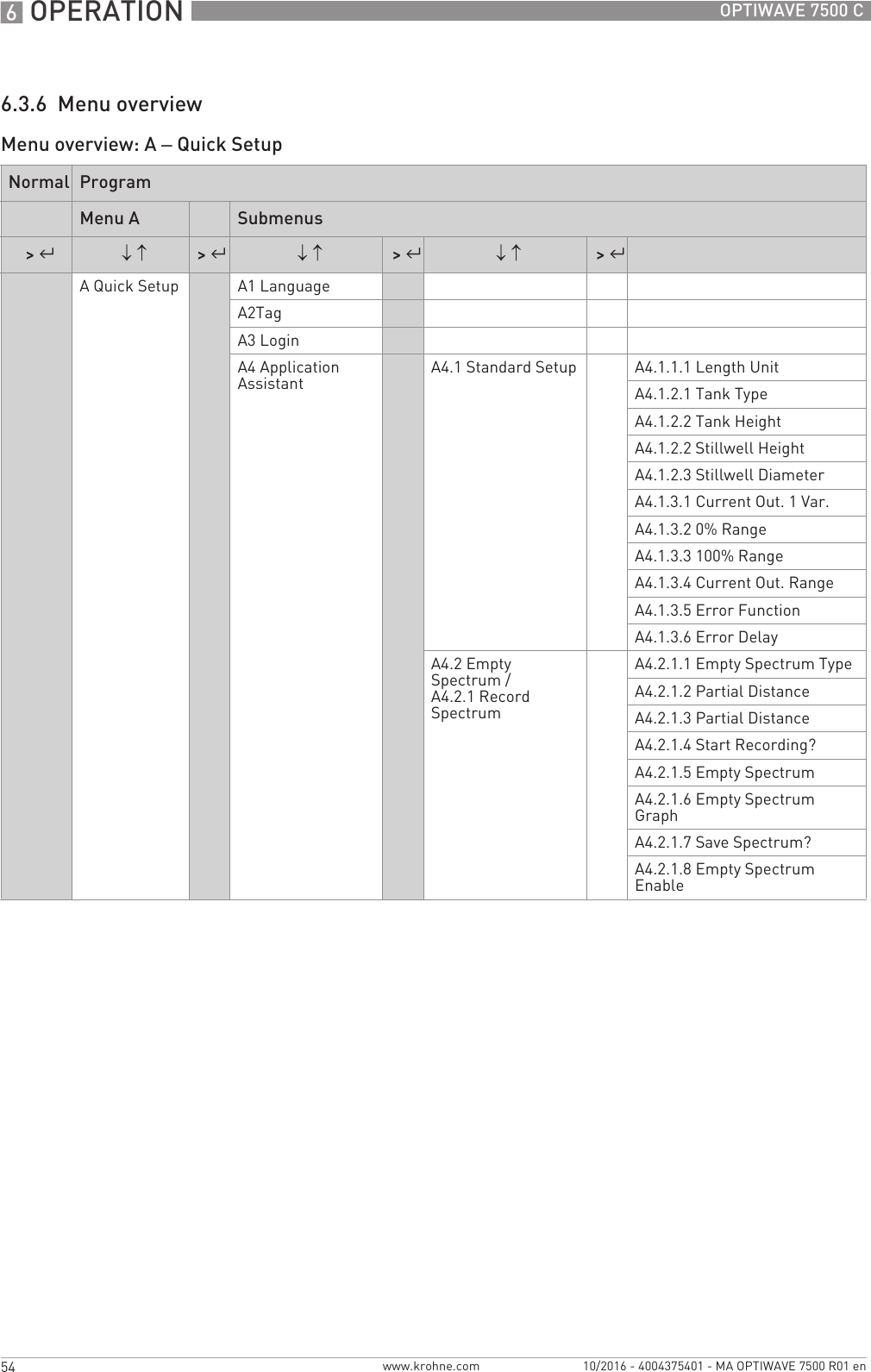 6 OPERATION 54 OPTIWAVE 7500 Cwww.krohne.com 10/2016 - 4004375401 - MA OPTIWAVE 7500 R01 en6.3.6  Menu overviewMenu overview: A – Quick SetupNormal ProgramMenu A Submenus&gt; ^↓ ↑&gt; ^↓ ↑&gt; ^↓ ↑&gt; ^A Quick Setup A1 LanguageA2TagA3 LoginA4 Application Assistant A4.1 Standard Setup A4.1.1.1 Length UnitA4.1.2.1 Tank TypeA4.1.2.2 Tank HeightA4.1.2.2 Stillwell HeightA4.1.2.3 Stillwell DiameterA4.1.3.1 Current Out. 1 Var.A4.1.3.2 0% RangeA4.1.3.3 100% RangeA4.1.3.4 Current Out. RangeA4.1.3.5 Error FunctionA4.1.3.6 Error DelayA4.2 Empty Spectrum /A4.2.1 Record SpectrumA4.2.1.1 Empty Spectrum TypeA4.2.1.2 Partial DistanceA4.2.1.3 Partial DistanceA4.2.1.4 Start Recording?A4.2.1.5 Empty SpectrumA4.2.1.6 Empty Spectrum GraphA4.2.1.7 Save Spectrum?A4.2.1.8 Empty Spectrum Enable