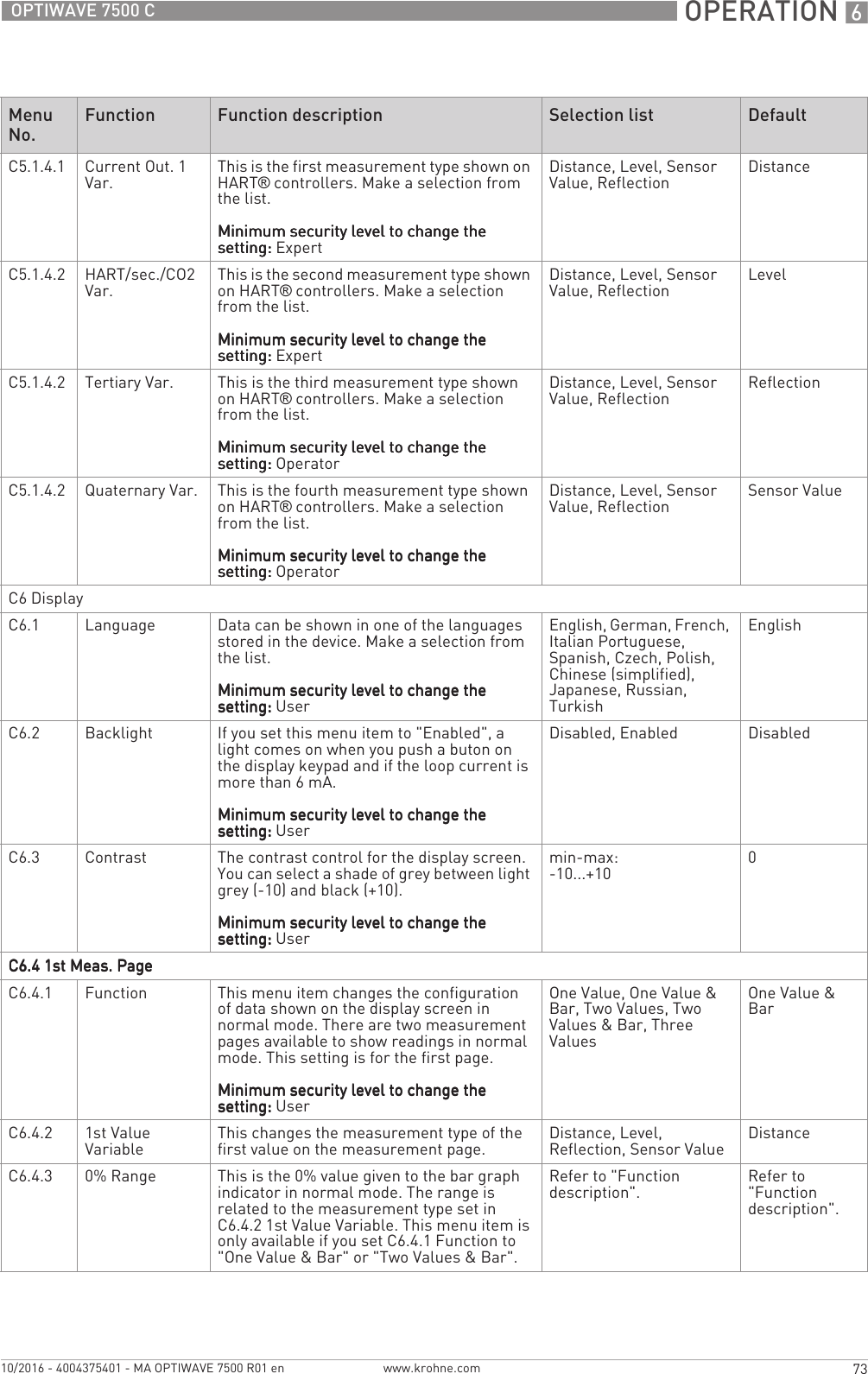  OPERATION 673OPTIWAVE 7500 Cwww.krohne.com10/2016 - 4004375401 - MA OPTIWAVE 7500 R01 enC5.1.4.1 Current Out. 1 Var. This is the first measurement type shown on HART® controllers. Make a selection from the list.Minimum security level to change the Minimum security level to change the Minimum security level to change the Minimum security level to change the setting:setting:setting:setting: ExpertDistance, Level, Sensor Value, Reflection DistanceC5.1.4.2 HART/sec./CO2 Var. This is the second measurement type shown on HART® controllers. Make a selection from the list.Minimum security level to change the Minimum security level to change the Minimum security level to change the Minimum security level to change the setting:setting:setting:setting: ExpertDistance, Level, Sensor Value, Reflection LevelC5.1.4.2 Tertiary Var. This is the third measurement type shown on HART® controllers. Make a selection from the list.Minimum security level to change the Minimum security level to change the Minimum security level to change the Minimum security level to change the setting:setting:setting:setting: OperatorDistance, Level, Sensor Value, Reflection ReflectionC5.1.4.2 Quaternary Var. This is the fourth measurement type shown on HART® controllers. Make a selection from the list.Minimum security level to change the Minimum security level to change the Minimum security level to change the Minimum security level to change the setting:setting:setting:setting: OperatorDistance, Level, Sensor Value, Reflection Sensor ValueC6 DisplayC6.1 Language Data can be shown in one of the languages stored in the device. Make a selection from the list.Minimum security level to change the Minimum security level to change the Minimum security level to change the Minimum security level to change the setting:setting:setting:setting: UserEnglish, German, French, Italian Portuguese, Spanish, Czech, Polish, Chinese (simplified), Japanese, Russian, TurkishEnglishC6.2 Backlight If you set this menu item to &quot;Enabled&quot;, a light comes on when you push a buton on the display keypad and if the loop current is more than 6 mA.Minimum security level to change the Minimum security level to change the Minimum security level to change the Minimum security level to change the setting:setting:setting:setting: UserDisabled, Enabled DisabledC6.3 Contrast The contrast control for the display screen. You can select a shade of grey between light grey (-10) and black (+10).Minimum security level to change the Minimum security level to change the Minimum security level to change the Minimum security level to change the setting:setting:setting:setting: Usermin-max:-10...+10 0C6.4 1st Meas. PageC6.4 1st Meas. PageC6.4 1st Meas. PageC6.4 1st Meas. PageC6.4.1 Function This menu item changes the configuration of data shown on the display screen in normal mode. There are two measurement pages available to show readings in normal mode. This setting is for the first page.Minimum security level to change the Minimum security level to change the Minimum security level to change the Minimum security level to change the setting:setting:setting:setting: UserOne Value, One Value &amp; Bar, Two Values, Two Values &amp; Bar, Three ValuesOne Value &amp; BarC6.4.2 1st Value Variable This changes the measurement type of the first value on the measurement page. Distance, Level, Reflection, Sensor Value DistanceC6.4.3 0% Range This is the 0% value given to the bar graph indicator in normal mode. The range is related to the measurement type set in C6.4.2 1st Value Variable. This menu item is only available if you set C6.4.1 Function to &quot;One Value &amp; Bar&quot; or &quot;Two Values &amp; Bar&quot;.Refer to &quot;Function description&quot;. Refer to &quot;Function description&quot;.Menu No.Function Function description Selection list Default