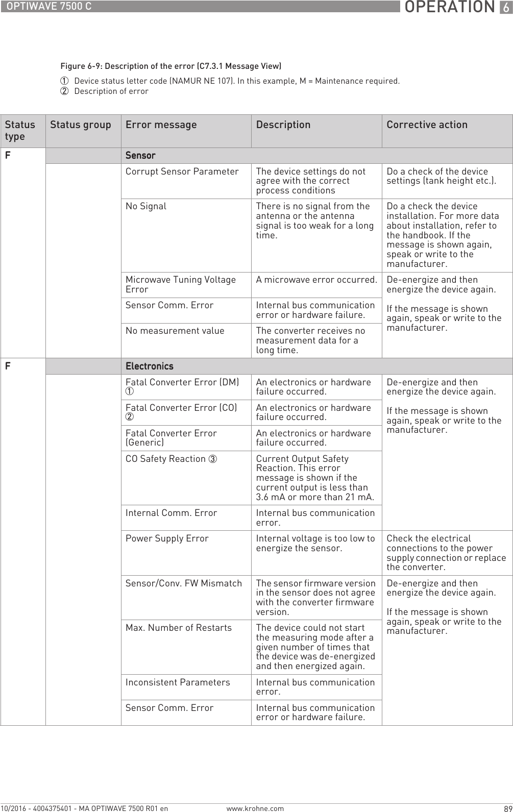  OPERATION 689OPTIWAVE 7500 Cwww.krohne.com10/2016 - 4004375401 - MA OPTIWAVE 7500 R01 enFigure 6-9: Description of the error (C7.3.1 Message View)1  Device status letter code (NAMUR NE 107). In this example, M = Maintenance required.2  Description of errorStatus typeStatus group Error message Description Corrective actionFFFFSensorSensorSensorSensorCorrupt Sensor Parameter The device settings do not agree with the correct process conditionsDo a check of the device settings (tank height etc.).No Signal There is no signal from the antenna or the antenna signal is too weak for a long time.Do a check the device installation. For more data about installation, refer to the handbook. If the message is shown again, speak or write to the manufacturer.Microwave Tuning Voltage Error A microwave error occurred. De-energize and then energize the device again.If the message is shown again, speak or write to the manufacturer.Sensor Comm. Error Internal bus communication error or hardware failure.No measurement value The converter receives no measurement data for a long time.FFFFElectronicsElectronicsElectronicsElectronicsFatal Converter Error (DM) 1An electronics or hardware failure occurred. De-energize and then energize the device again.If the message is shown again, speak or write to the manufacturer.Fatal Converter Error (CO) 2An electronics or hardware failure occurred.Fatal Converter Error (Generic) An electronics or hardware failure occurred.CO Safety Reaction 3 Current Output Safety Reaction. This error message is shown if the current output is less than 3.6 mA or more than 21 mA.Internal Comm. Error Internal bus communication error.Power Supply Error Internal voltage is too low to energize the sensor. Check the electrical connections to the power supply connection or replace the converter.Sensor/Conv. FW Mismatch The sensor firmware version in the sensor does not agree with the converter firmware version.De-energize and then energize the device again.If the message is shown again, speak or write to the manufacturer.Max. Number of Restarts The device could not start the measuring mode after a given number of times that the device was de-energized and then energized again.Inconsistent Parameters Internal bus communication error.Sensor Comm. Error Internal bus communication error or hardware failure.