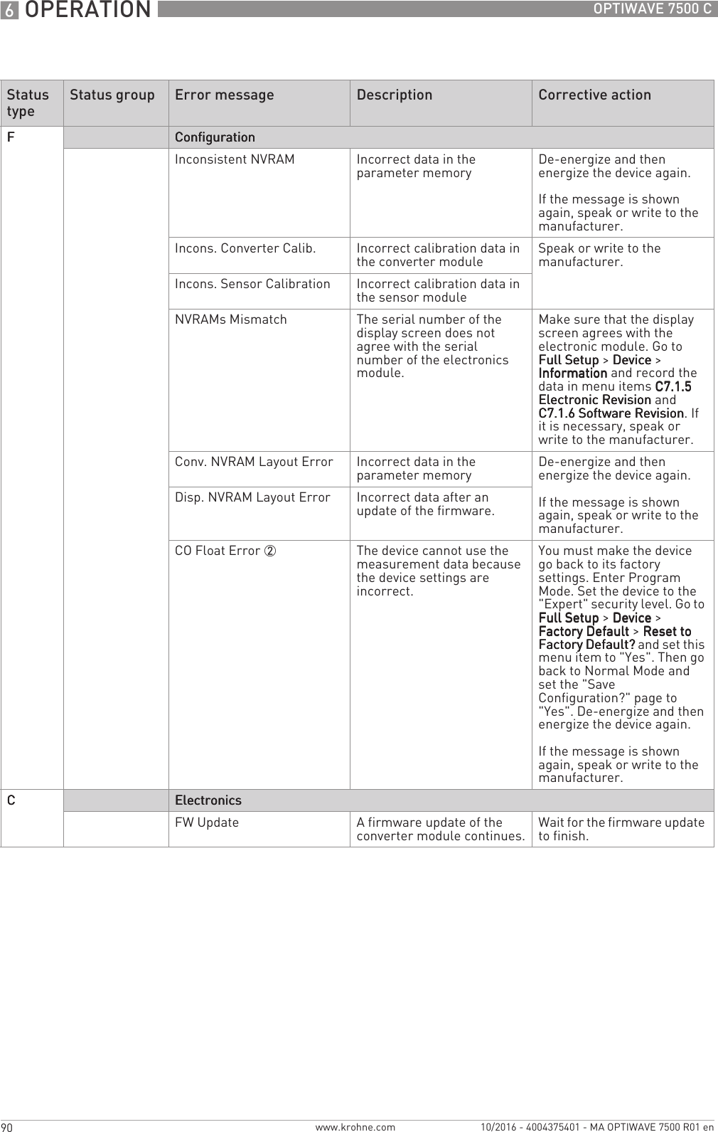 6 OPERATION 90 OPTIWAVE 7500 Cwww.krohne.com 10/2016 - 4004375401 - MA OPTIWAVE 7500 R01 enFFFFConfigurationConfigurationConfigurationConfigurationInconsistent NVRAM Incorrect data in the parameter memory De-energize and then energize the device again.If the message is shown again, speak or write to the manufacturer.Incons. Converter Calib.  Incorrect calibration data in the converter module Speak or write to the manufacturer.Incons. Sensor Calibration Incorrect calibration data in the sensor moduleNVRAMs Mismatch The serial number of the display screen does not agree with the serial number of the electronics module.Make sure that the display screen agrees with the electronic module. Go to Full SetupFull SetupFull SetupFull Setup &gt; DeviceDeviceDeviceDevice &gt; InformationInformationInformationInformation and record the data in menu items C7.1.5 C7.1.5 C7.1.5 C7.1.5 Electronic RevisionElectronic RevisionElectronic RevisionElectronic Revision and C7.1.6 Software RevisionC7.1.6 Software RevisionC7.1.6 Software RevisionC7.1.6 Software Revision. If it is necessary, speak or write to the manufacturer.Conv. NVRAM Layout Error Incorrect data in the parameter memory De-energize and then energize the device again.If the message is shown again, speak or write to the manufacturer.Disp. NVRAM Layout Error Incorrect data after an update of the firmware.CO Float Error 2 The device cannot use the measurement data because the device settings are incorrect.You must make the device go back to its factory settings. Enter Program Mode. Set the device to the &quot;Expert&quot; security level. Go to Full SetupFull SetupFull SetupFull Setup &gt; DeviceDeviceDeviceDevice &gt; Factory DefaultFactory DefaultFactory DefaultFactory Default &gt; Reset to Reset to Reset to Reset to Factory Default?Factory Default?Factory Default?Factory Default? and set this menu item to &quot;Yes&quot;. Then go back to Normal Mode and set the &quot;Save Configuration?&quot; page to &quot;Yes&quot;. De-energize and then energize the device again.If the message is shown again, speak or write to the manufacturer.CCCCElectronicsElectronicsElectronicsElectronicsFW Update A firmware update of the converter module continues. Wait for the firmware update to finish.Status typeStatus group Error message Description Corrective action