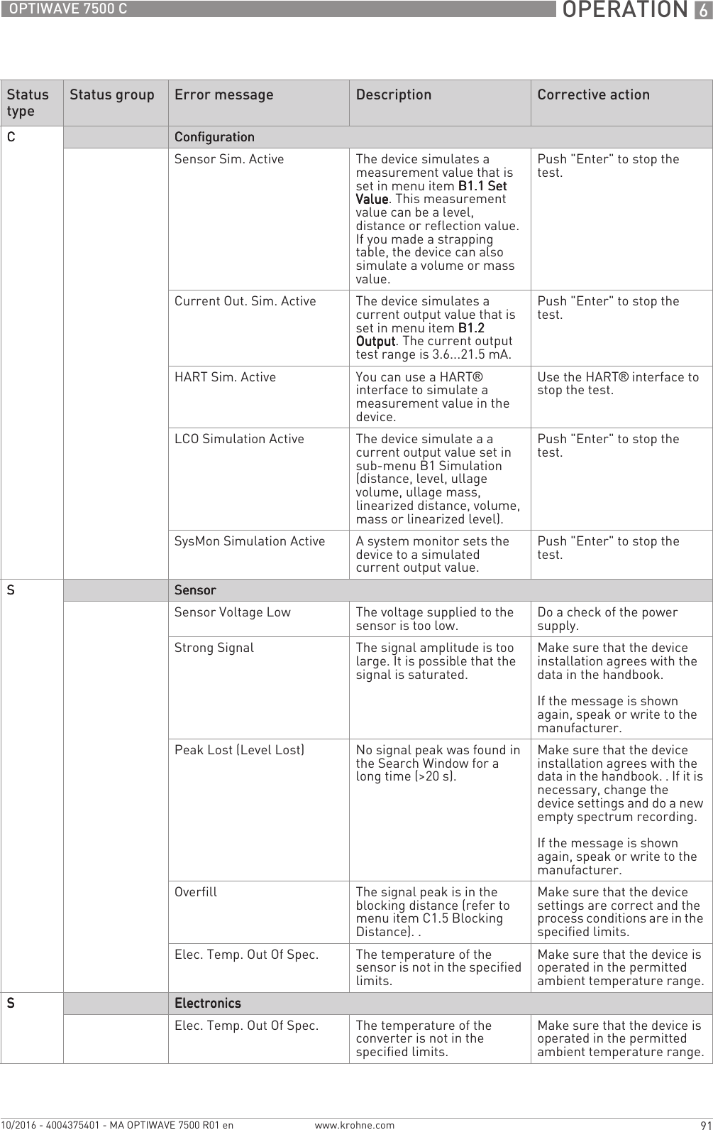  OPERATION 691OPTIWAVE 7500 Cwww.krohne.com10/2016 - 4004375401 - MA OPTIWAVE 7500 R01 enCCCCConfigurationConfigurationConfigurationConfigurationSensor Sim. Active The device simulates a measurement value that is set in menu item B1.1 Set B1.1 Set B1.1 Set B1.1 Set ValueValueValueValue. This measurement value can be a level, distance or reflection value. If you made a strapping table, the device can also simulate a volume or mass value.Push &quot;Enter&quot; to stop the test.Current Out. Sim. Active The device simulates a current output value that is set in menu item B1.2 B1.2 B1.2 B1.2 OutputOutputOutputOutput. The current output test range is 3.6...21.5 mA.Push &quot;Enter&quot; to stop the test.HART Sim. Active You can use a HART® interface to simulate a measurement value in the device.Use the HART® interface to stop the test.LCO Simulation Active The device simulate a a current output value set in sub-menu B1 Simulation (distance, level, ullage volume, ullage mass, linearized distance, volume, mass or linearized level).Push &quot;Enter&quot; to stop the test.SysMon Simulation Active A system monitor sets the device to a simulated current output value.Push &quot;Enter&quot; to stop the test.SSSSSensorSensorSensorSensorSensor Voltage Low The voltage supplied to the sensor is too low. Do a check of the power supply.Strong Signal The signal amplitude is too large. It is possible that the signal is saturated.Make sure that the device installation agrees with the data in the handbook.If the message is shown again, speak or write to the manufacturer.Peak Lost (Level Lost) No signal peak was found in the Search Window for a long time (&gt;20 s).Make sure that the device installation agrees with the data in the handbook. . If it is necessary, change the device settings and do a new empty spectrum recording.If the message is shown again, speak or write to the manufacturer.Overfill The signal peak is in the blocking distance (refer to menu item C1.5 Blocking Distance). .Make sure that the device settings are correct and the process conditions are in the specified limits.Elec. Temp. Out Of Spec. The temperature of the sensor is not in the specified limits.Make sure that the device is operated in the permitted ambient temperature range.SSSSElectronicsElectronicsElectronicsElectronicsElec. Temp. Out Of Spec. The temperature of the converter is not in the specified limits.Make sure that the device is operated in the permitted ambient temperature range.Status typeStatus group Error message Description Corrective action