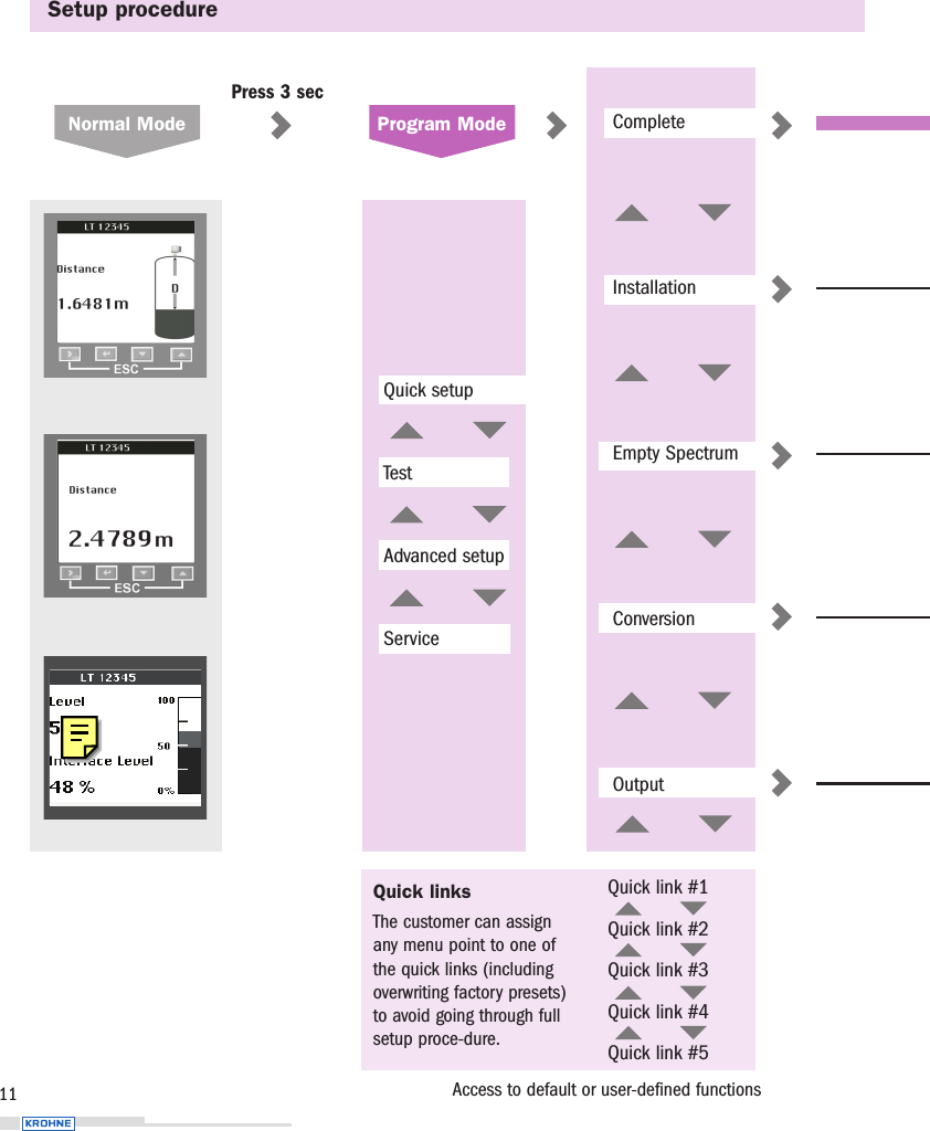 CompleteInstallationEmpty SpectrumConversionOutputSetup procedure11Quick setupTestAdvanced setupServiceQuick link #1Quick link #2Quick link #3Quick link #4Quick link #5Press 3 secNormal Mode Program ModeQuick linksThe customer can assignany menu point to one ofthe quick links (includingoverwriting factory presets)to avoid going through fullsetup proce-dure.Access to default or user-defined functions