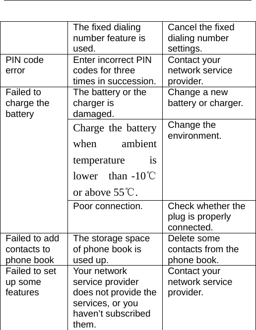    The fixed dialing number feature is used. Cancel the fixed dialing number settings. PIN code error  Enter incorrect PIN codes for three times in succession. Contact your network service provider. Failed to charge the battery The battery or the charger is damaged. Change a new battery or charger. Charge the battery when ambient temperature is lower  than -10℃ or above 55℃. Change the   environment. Poor connection.  Check whether the plug is properly connected. Failed to add contacts to phone book The storage space of phone book is used up. Delete some contacts from the phone book. Failed to set up some features Your network service provider does not provide the services, or you haven’t subscribed them. Contact your network service provider.      