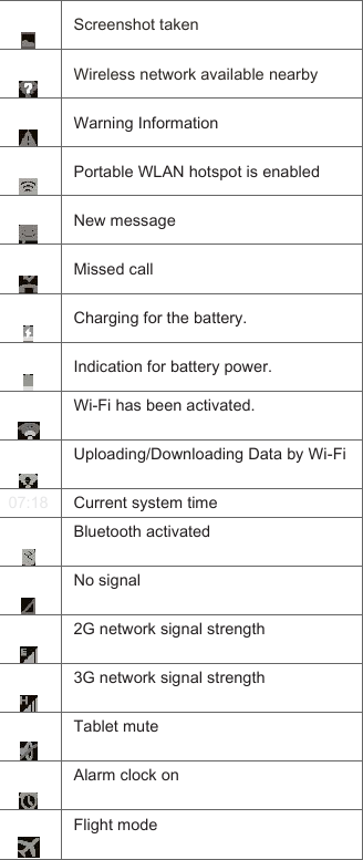  Screenshot taken    Wireless network available nearby    Warning Information    Portable WLAN hotspot is enabled    New message    Missed call    Charging for the battery.    Indication for battery power.    Wi-Fi has been activated.    Uploading/Downloading Data by Wi-Fi   07:18   Current system time    Bluetooth activated    No signal    2G network signal strength    3G network signal strength    Tablet mute    Alarm clock on    Flight mode   