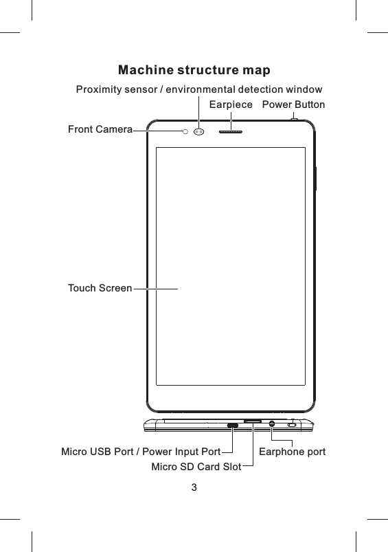Machine structure map3Touch ScreenFront CameraPower ButtonProximity sensor / environmental detection windowEarpieceMicro SD Card SlotEarphone portMicro USB Port / Power Input Port
