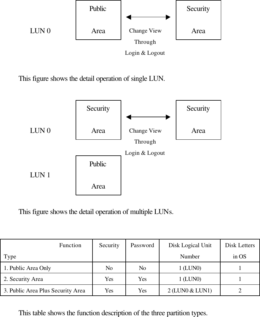     This figure shows the detail operation of single LUN.      This figure shows the detail operation of multiple LUNs.                       Function Type Security Password Disk Logical Unit Number   Disk Letters in OS 1. Public Area Only No No 1 (LUN0) 1 2. Security Area Yes Yes 1 (LUN0) 1 3. Public Area Plus Security Area Yes Yes 2 (LUN0 &amp; LUN1) 2     This table shows the function description of the three partition types.Security  Area Security  Area Public  Area Change View Through Login &amp; Logout  LUN 0 LUN 1 Public  Area Security  Area Change View Through Login &amp; Logout  LUN 0 